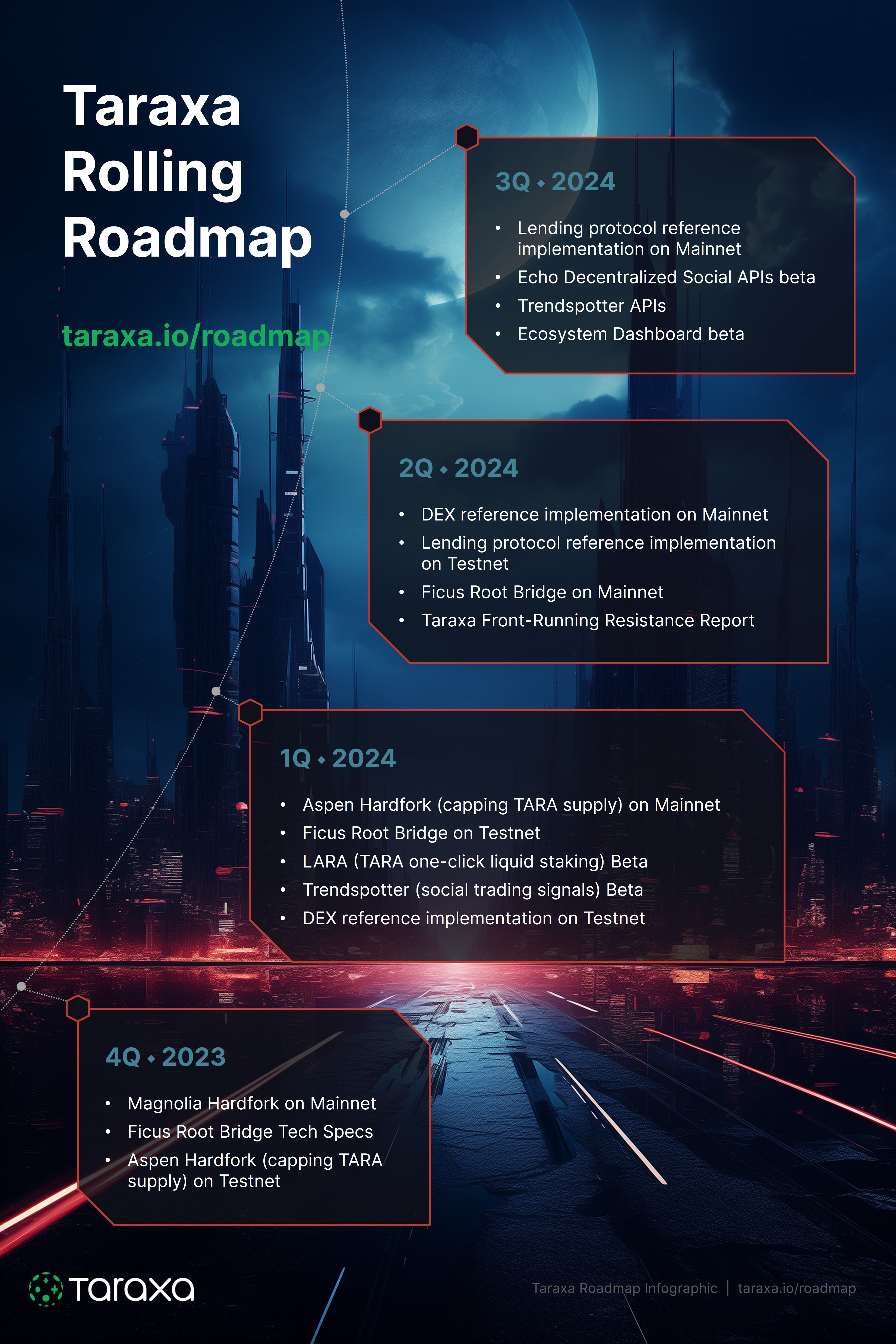 Taraxa Development Roadmap