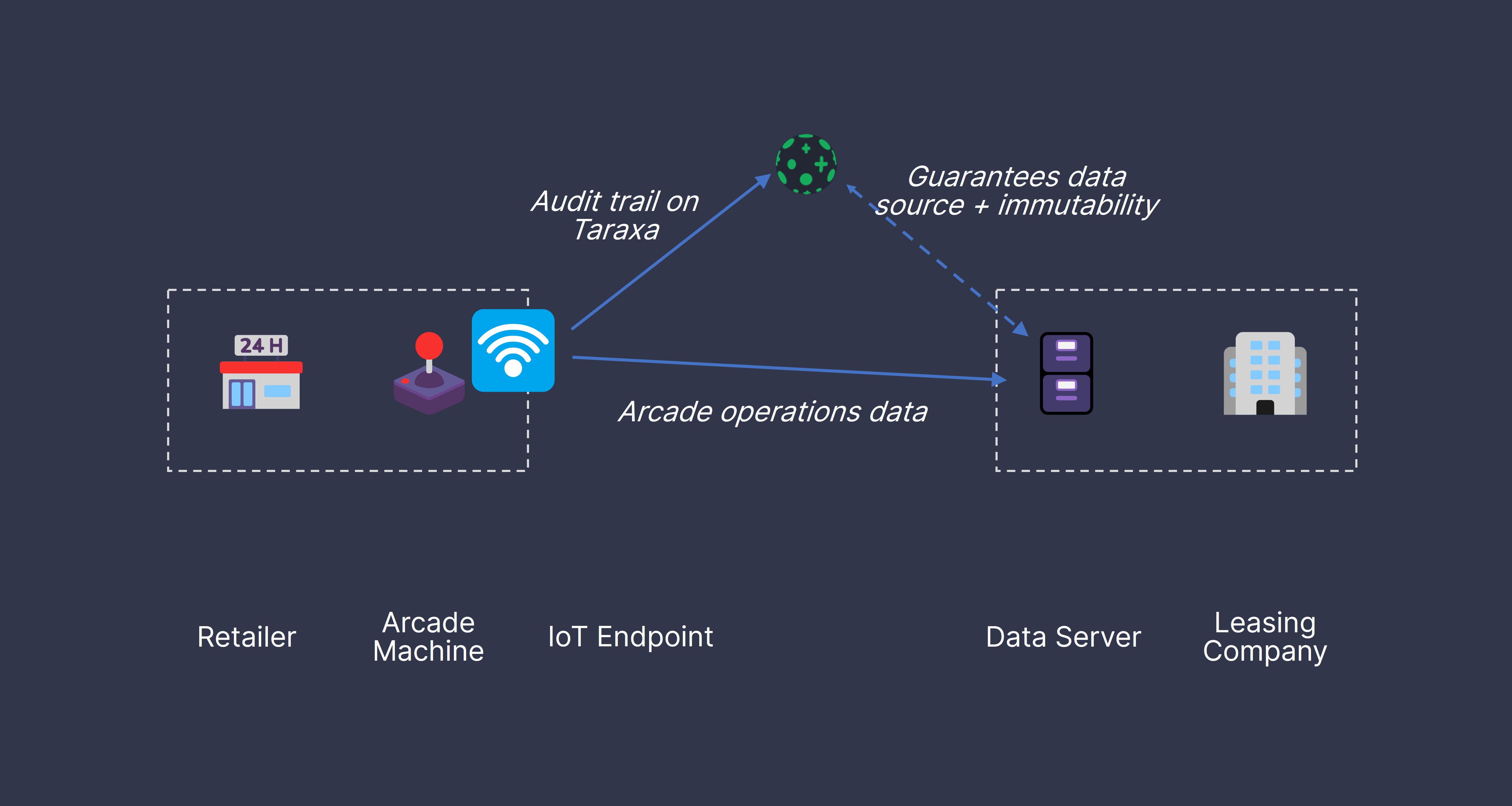 Taraxa's Audit Logging Solution