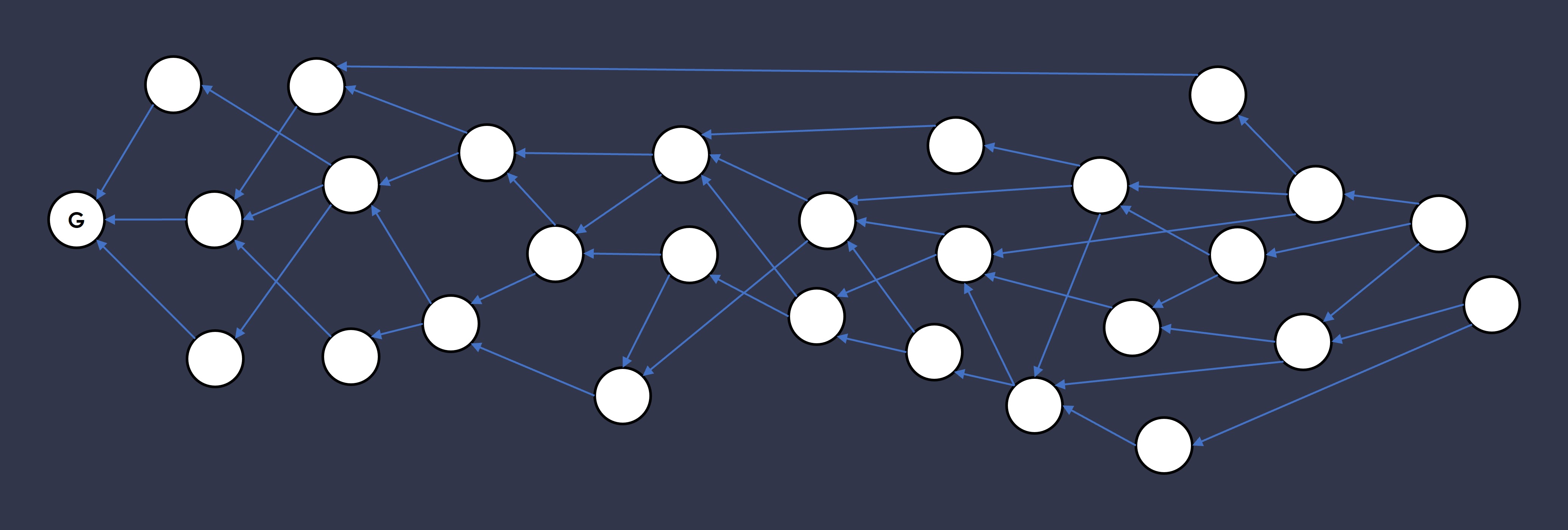 A directed acyclic graph (DAG)