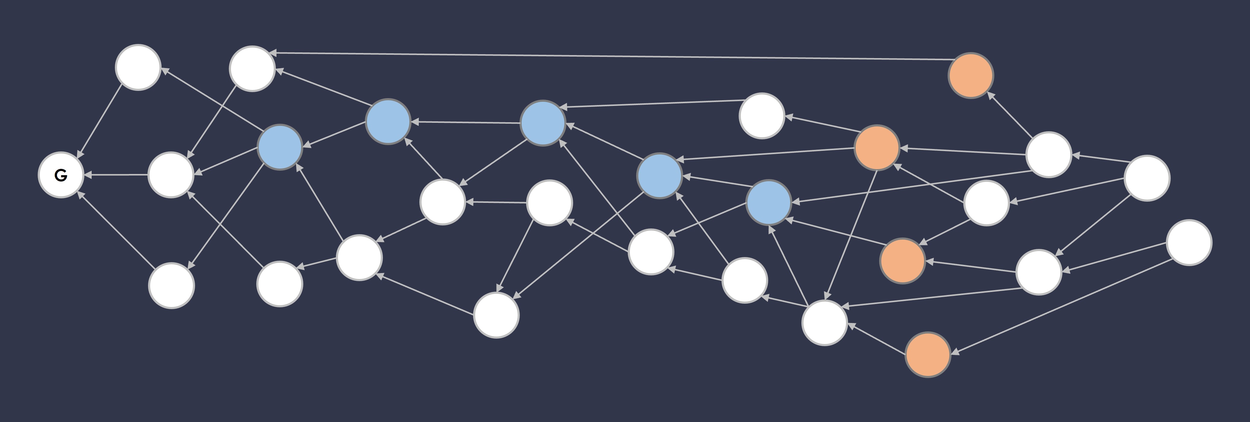 Blue: clear relative ordering; Orange: ambiguous relative ordering