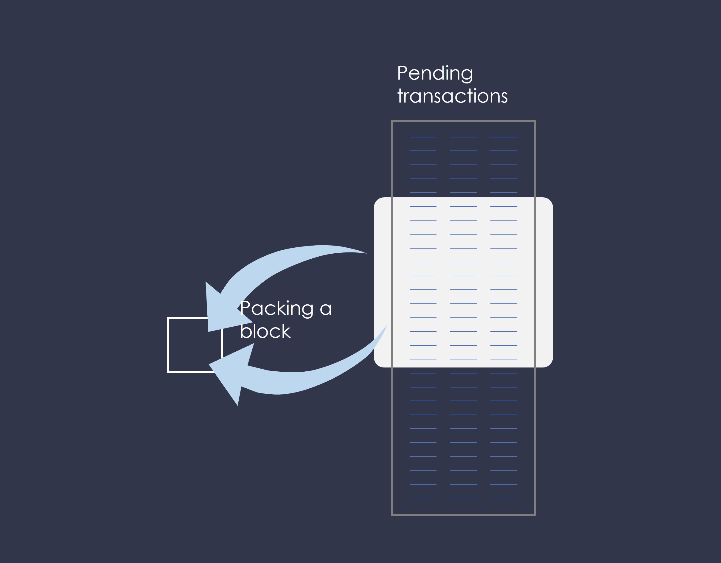 Packing a block efficiently