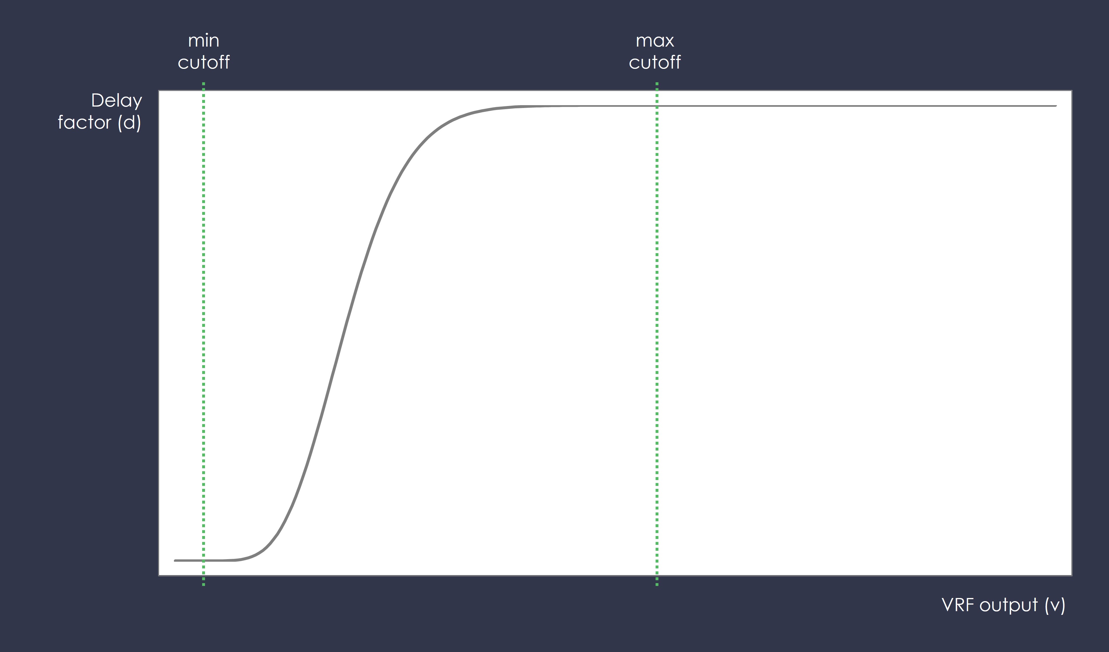 Difficulty shaping function