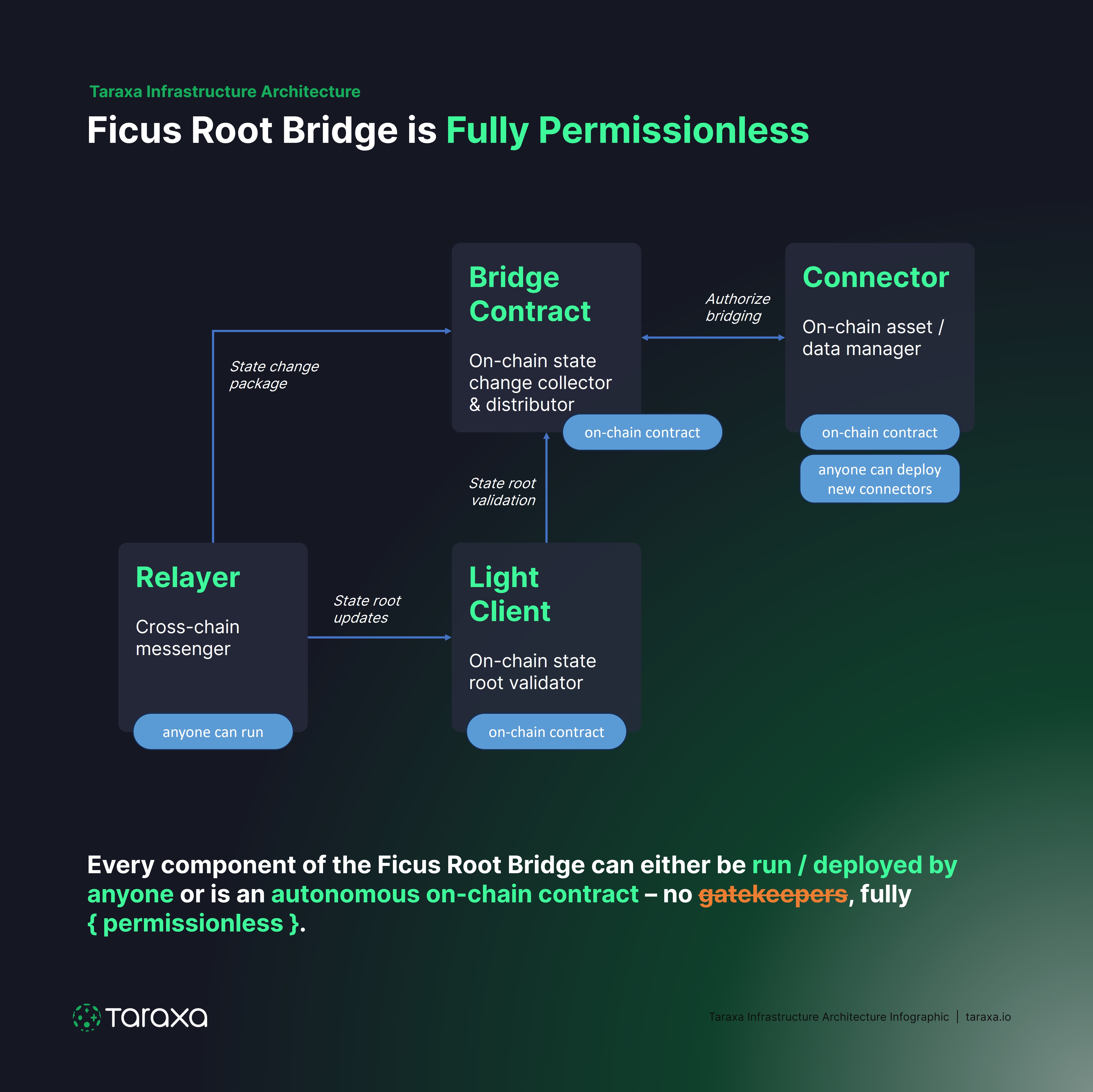 Every component of the Ficus Root Bridge is Fully Permissionless