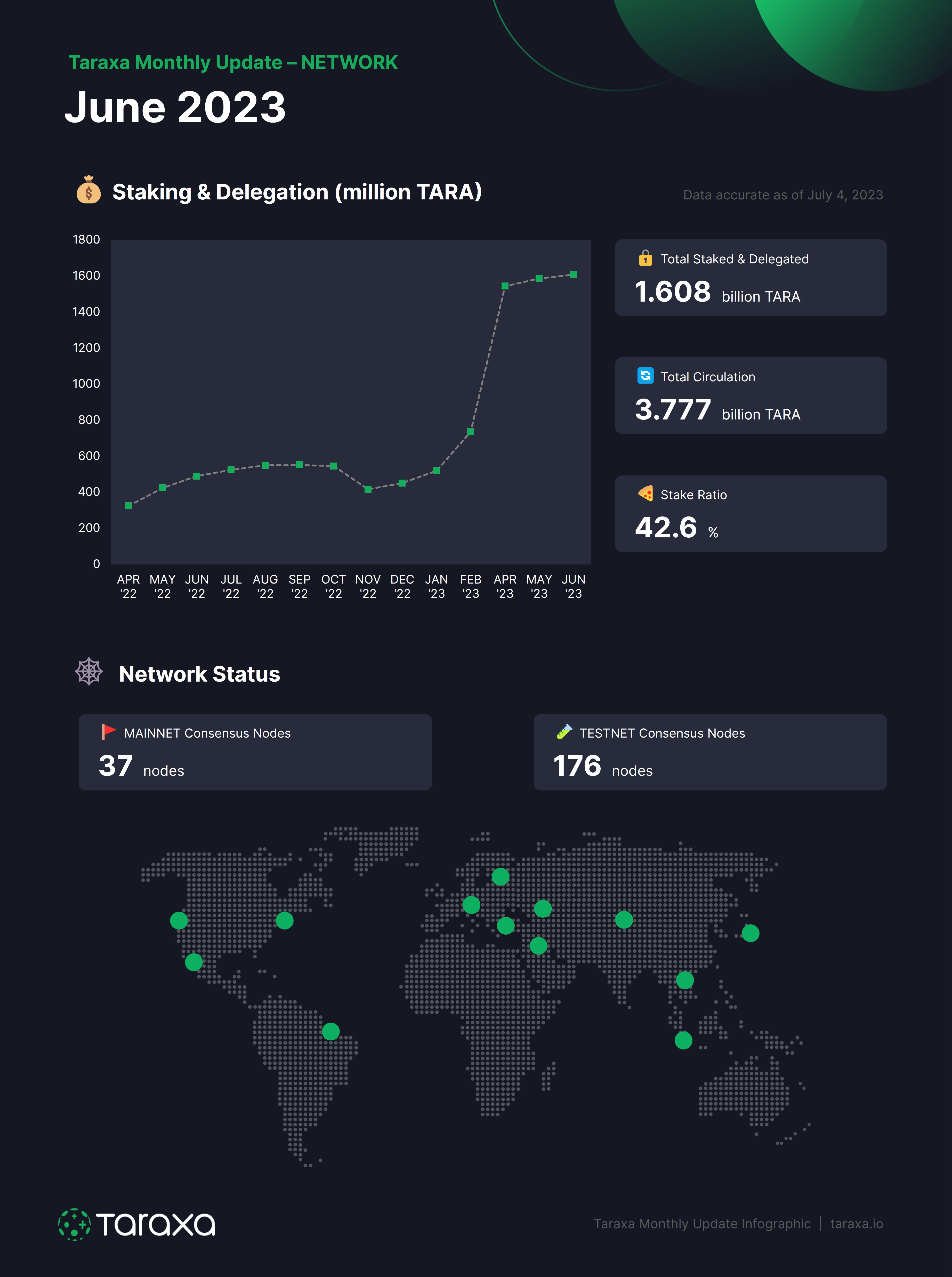 Taraxa June 2023 Network Stats