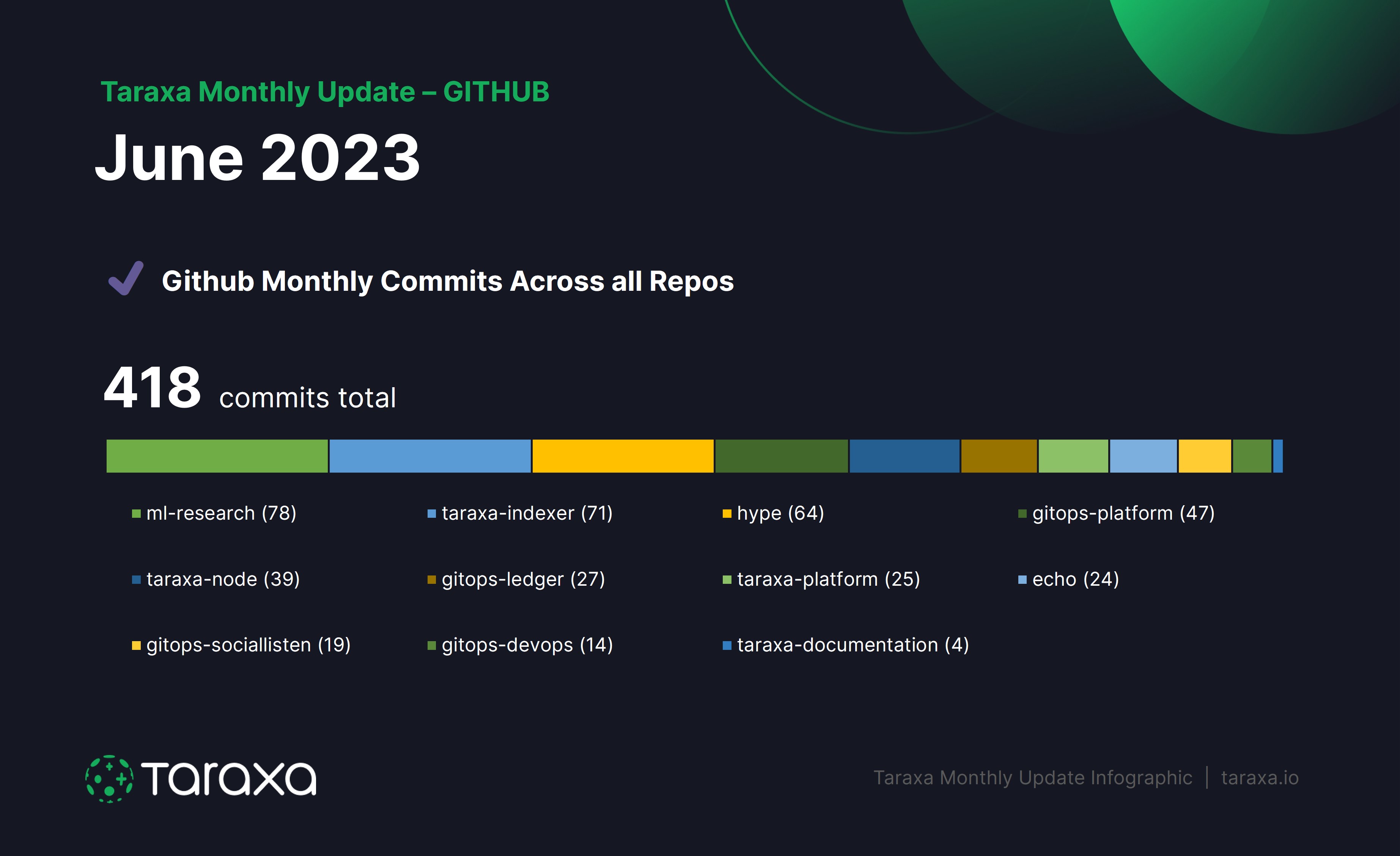 Taraxa June 2023 Github Activity