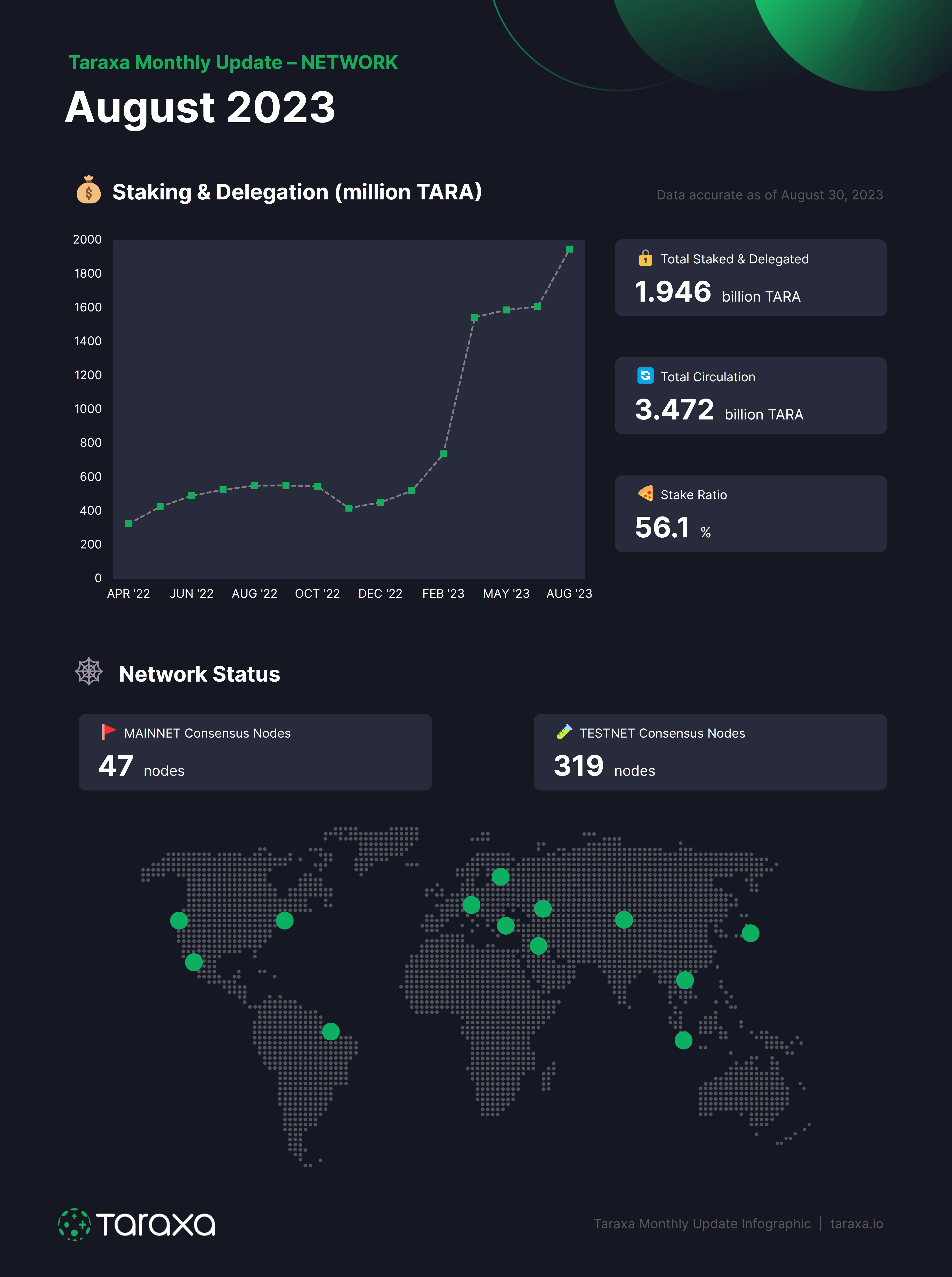 Taraxa August 2023 Network Stats