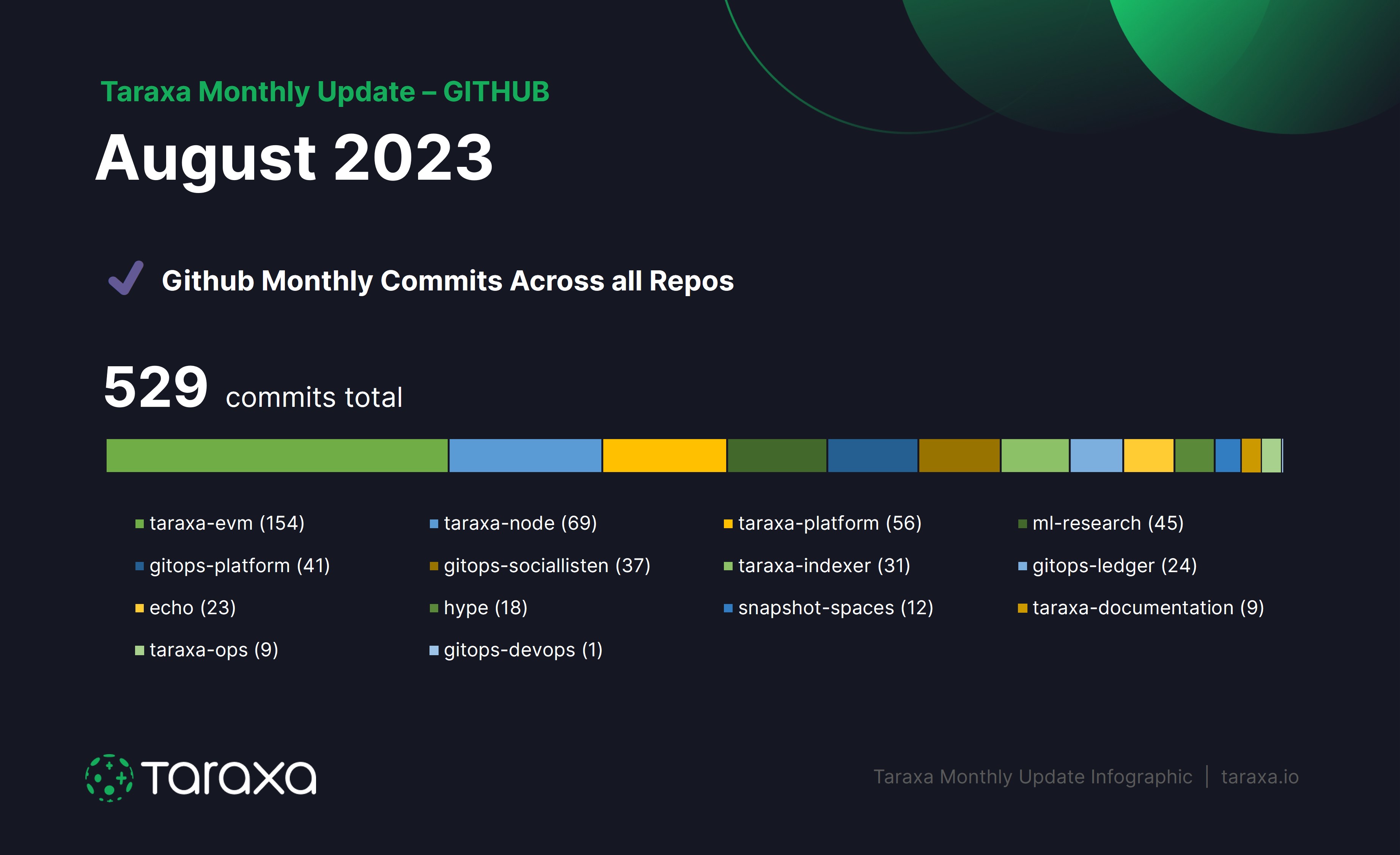 Taraxa August 2023 Github Activity