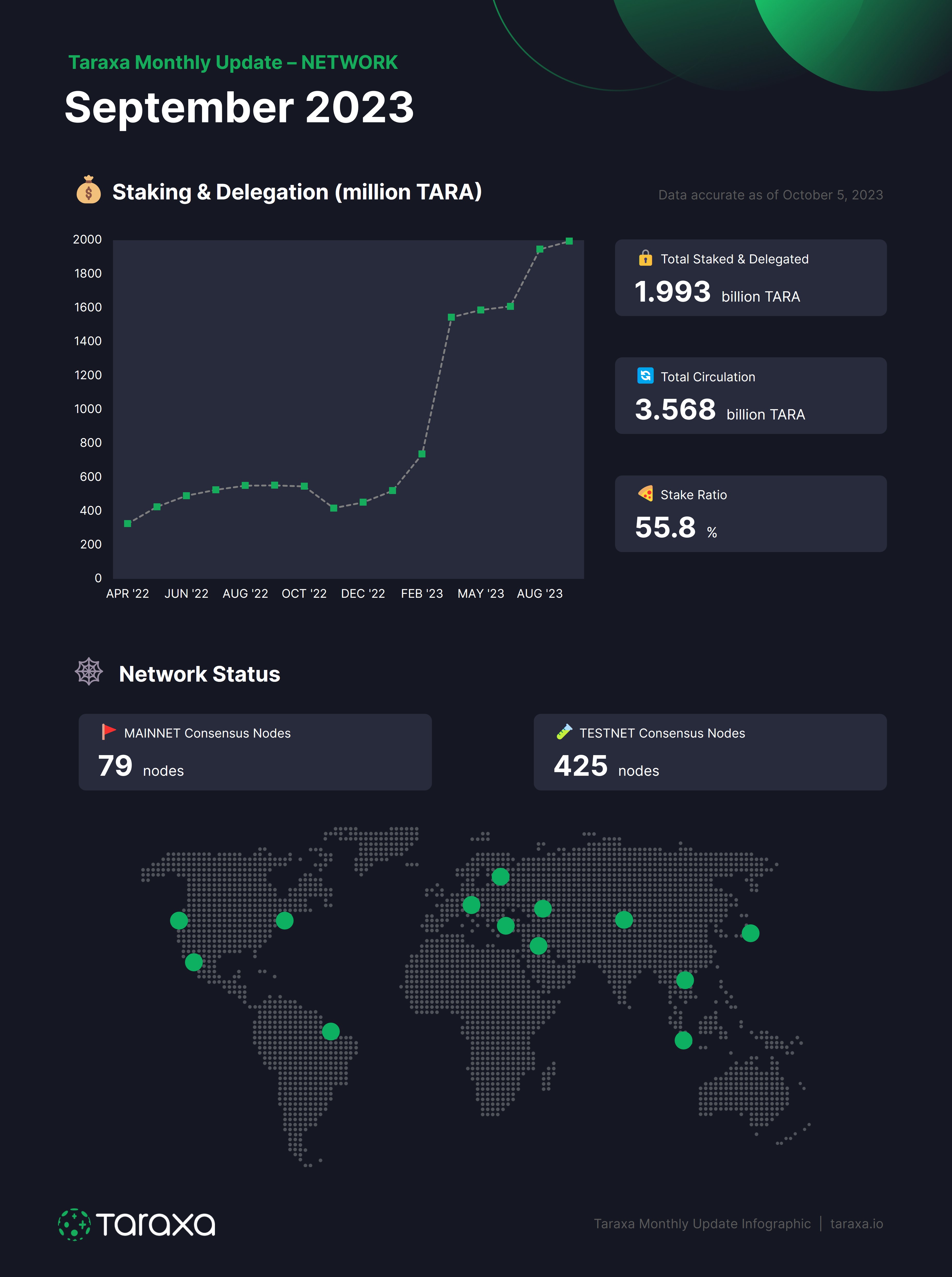 Taraxa September 2023 Network Stats