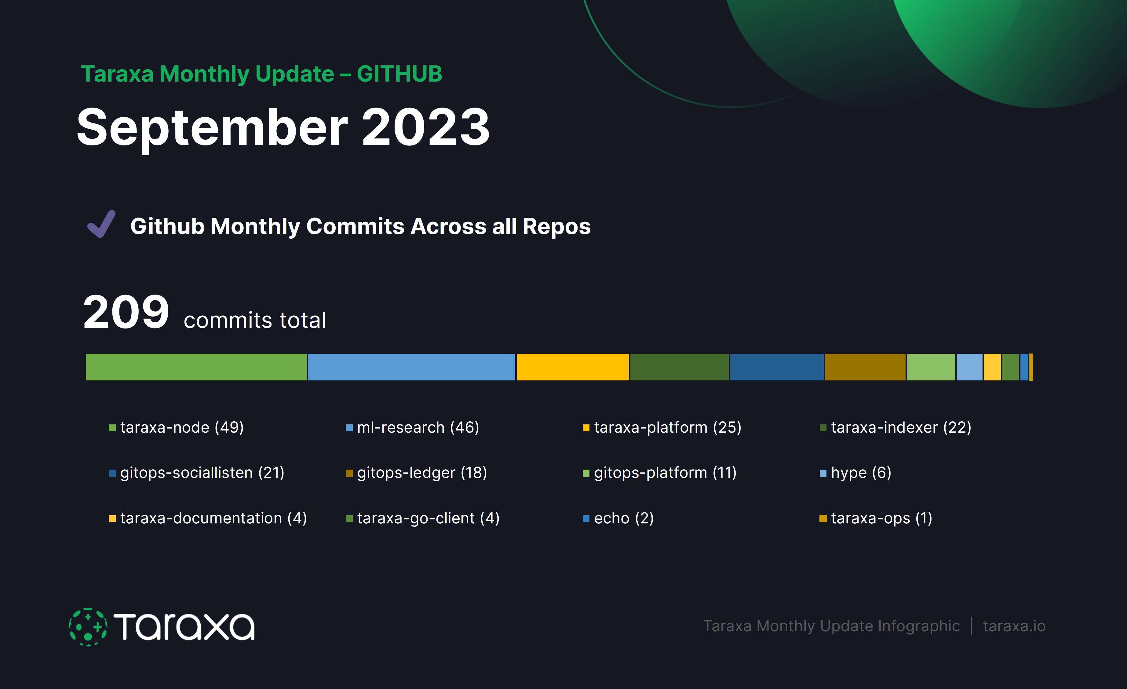 Taraxa September 2023 Github Activity