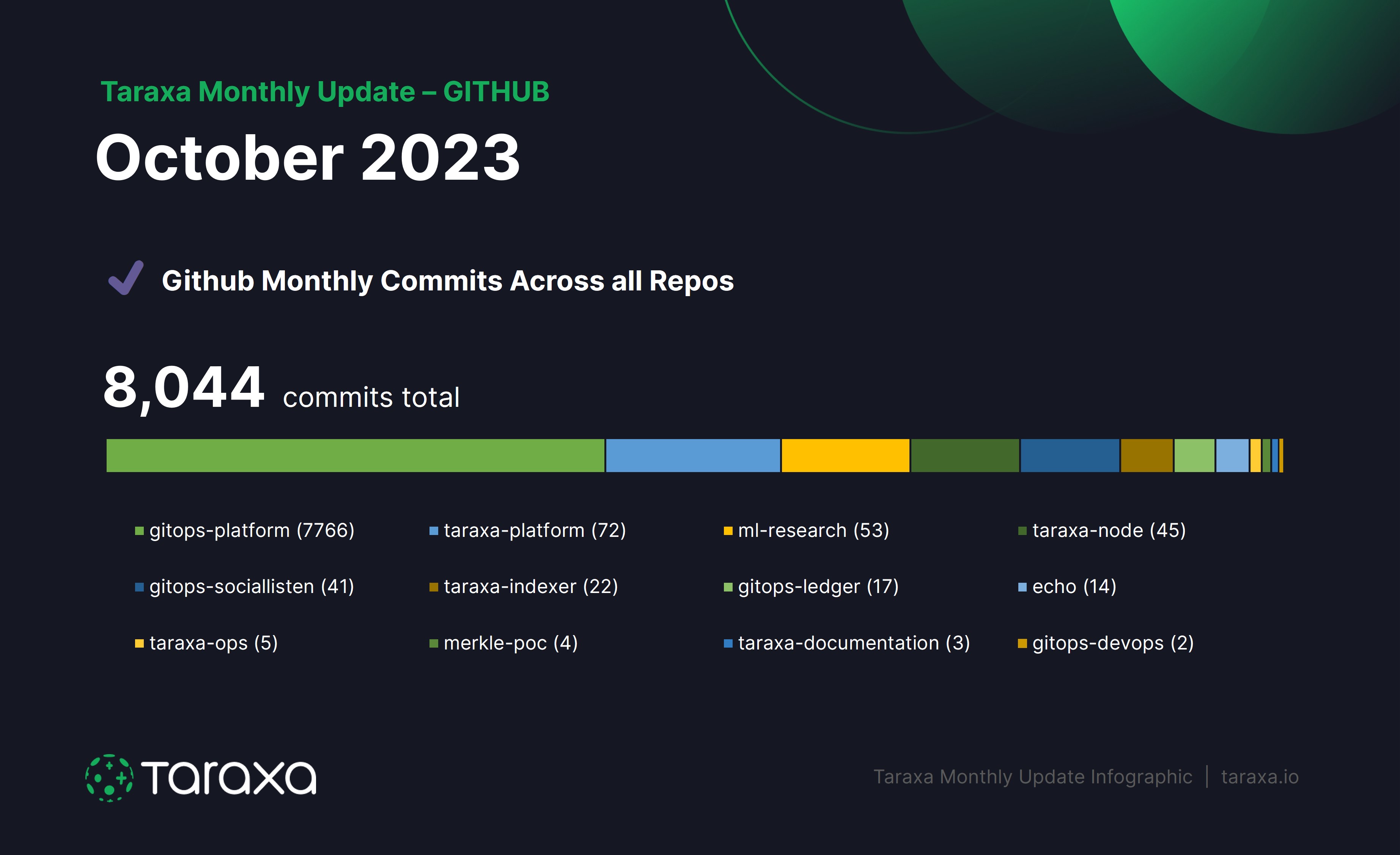 Taraxa October 2023 Github Activity