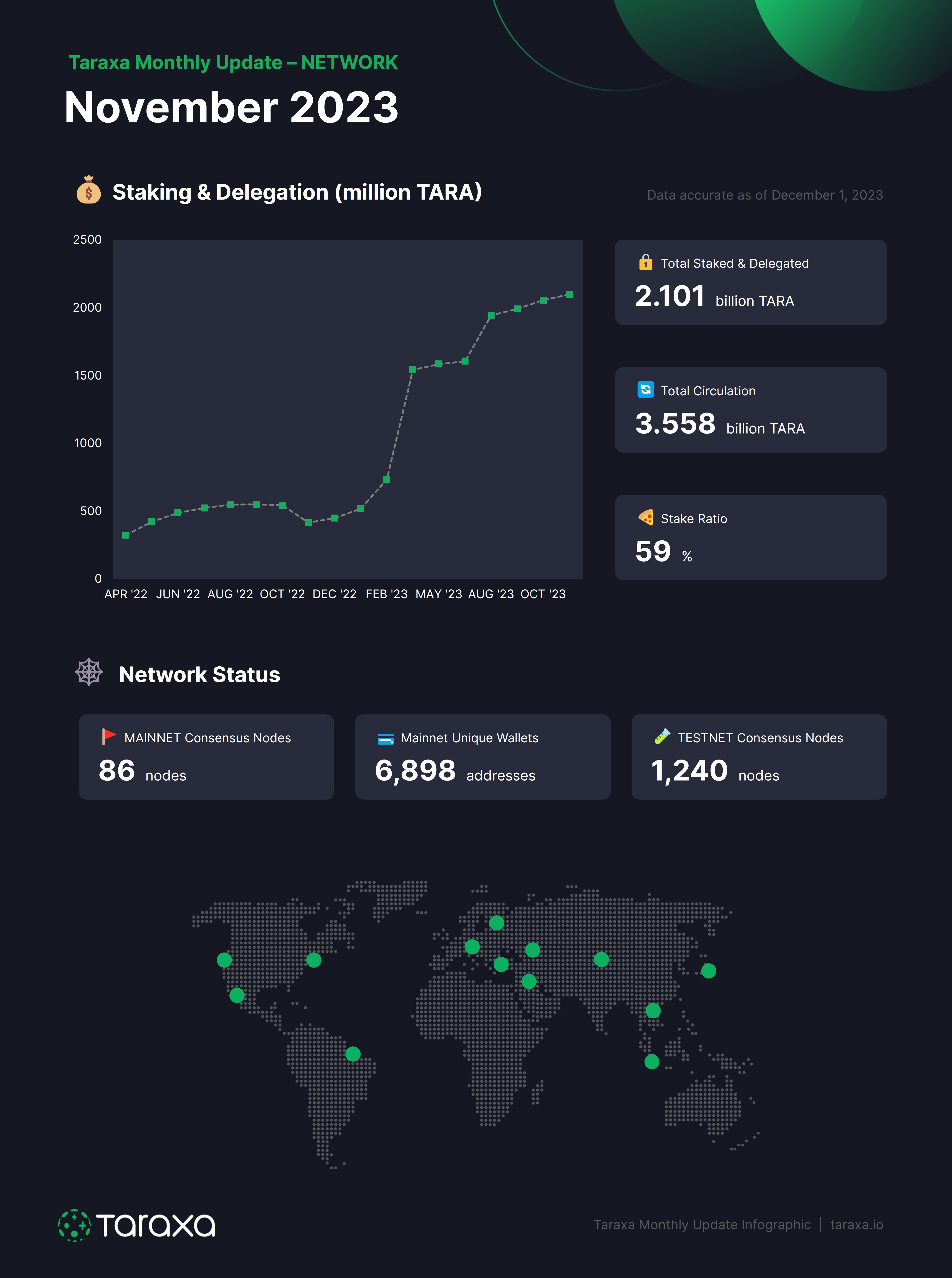 Taraxa November 2023 Network Stats