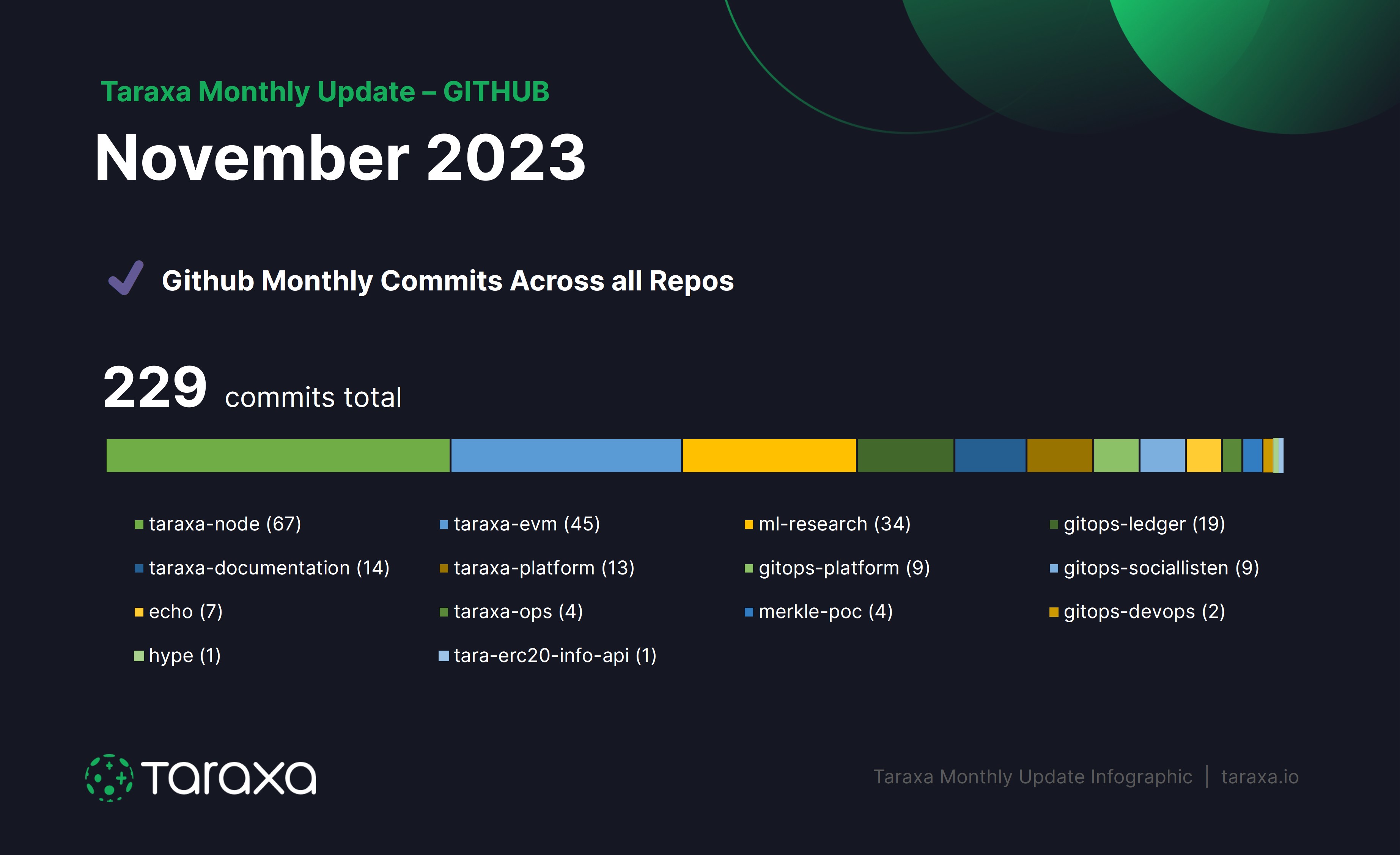 Taraxa November 2023 Github Activity