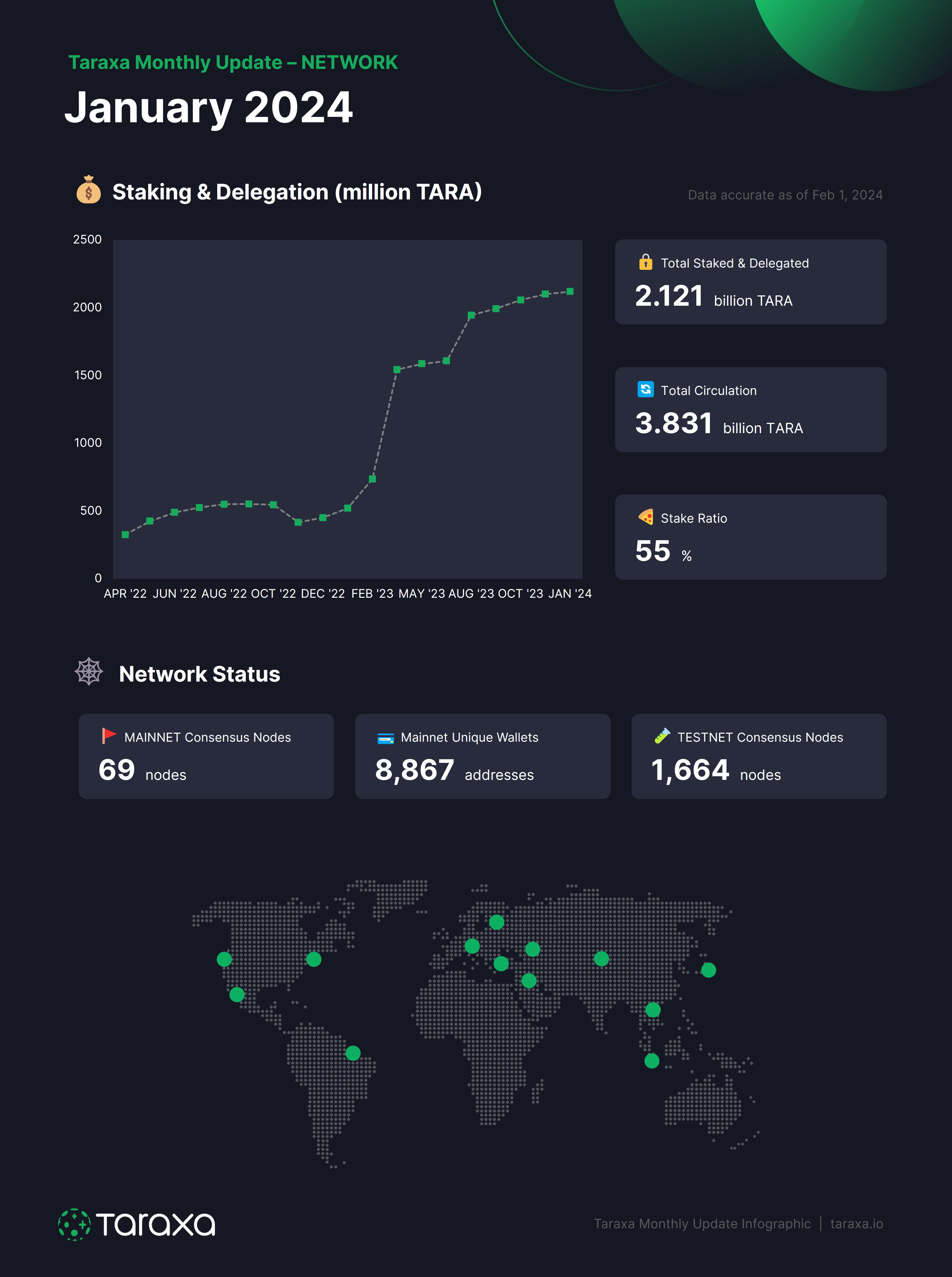 Taraxa January 2024 Network Stats