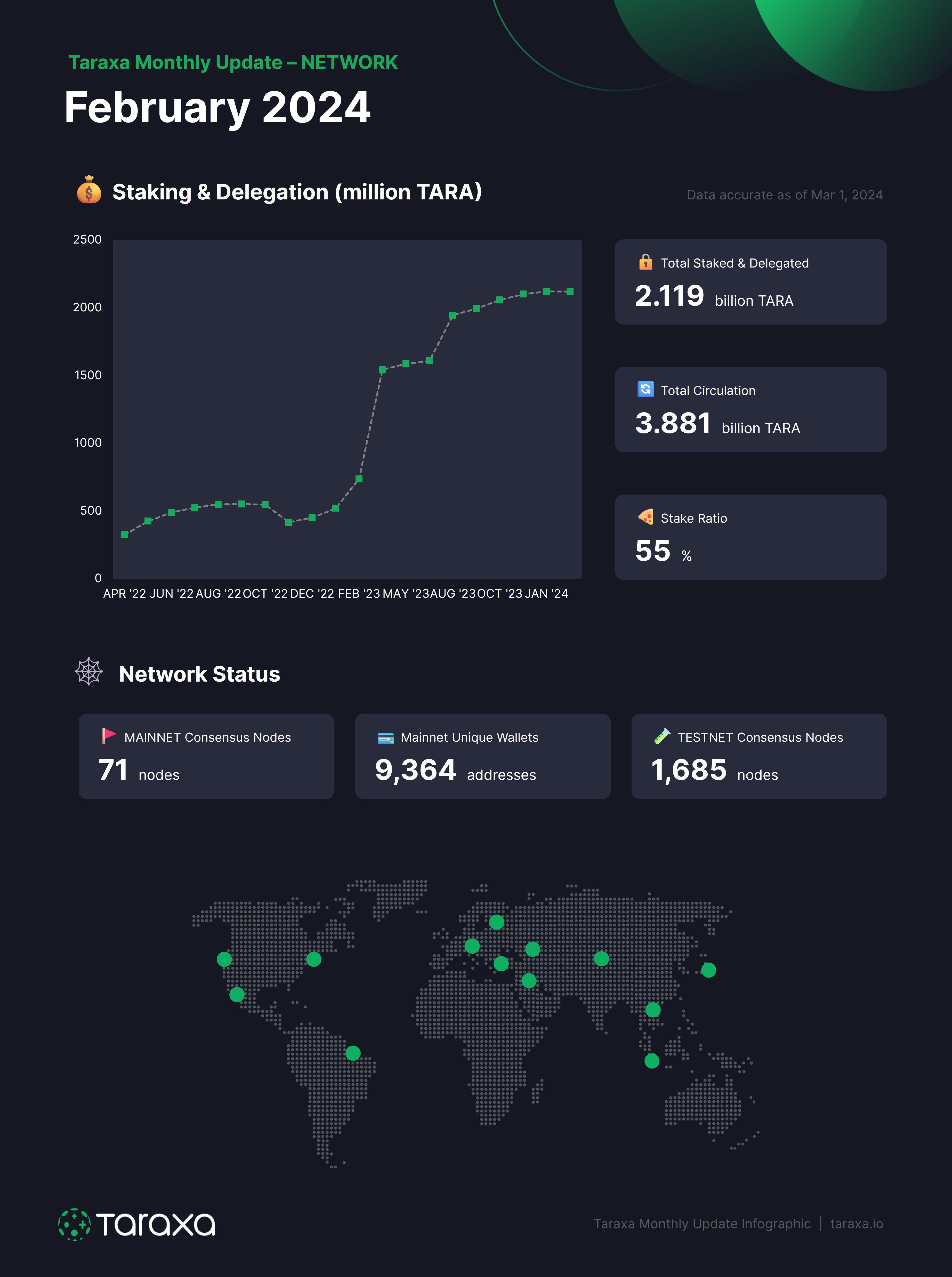 Taraxa February 2024 Network Stats