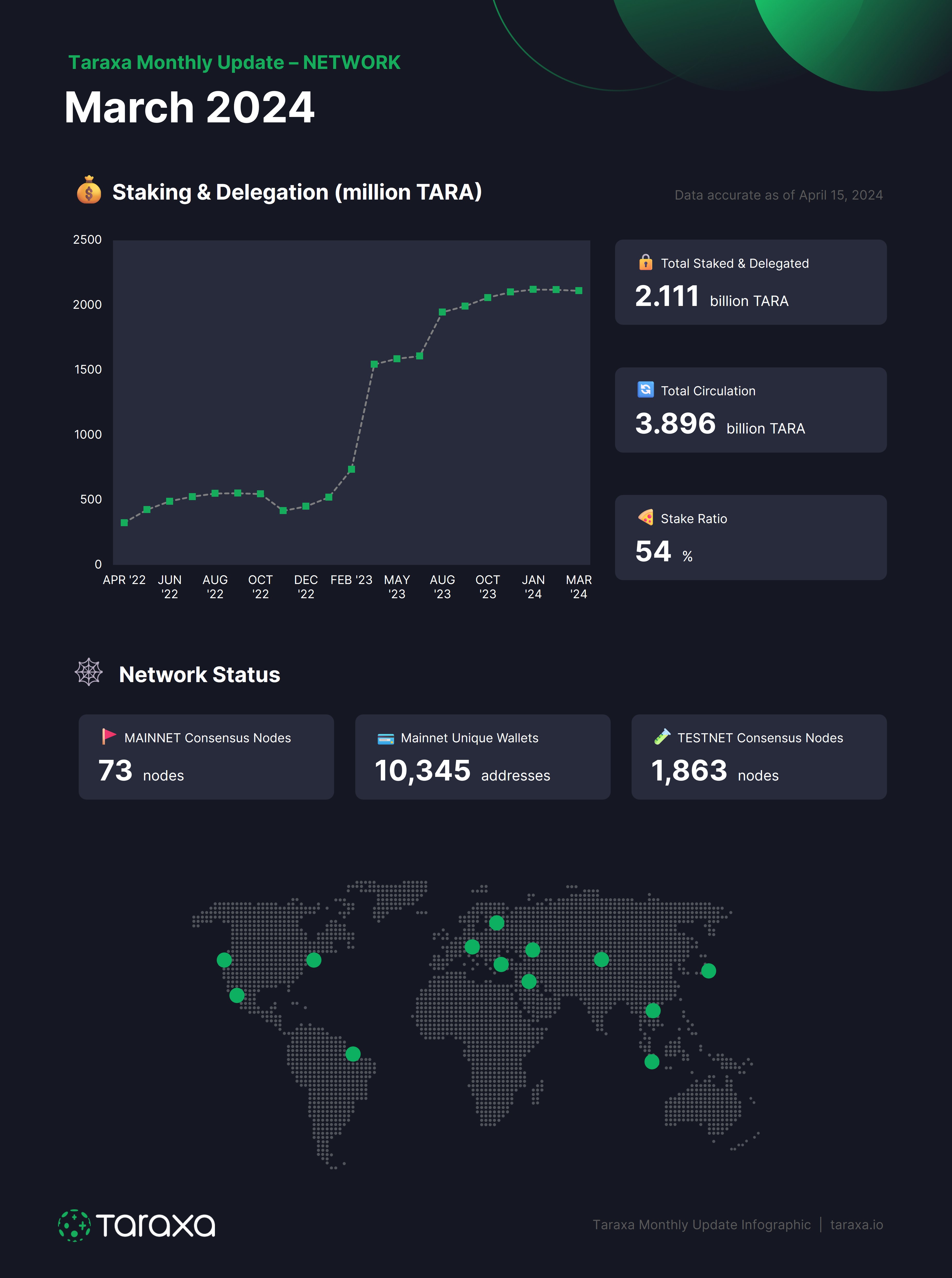 Taraxa March 2024 Network Stats