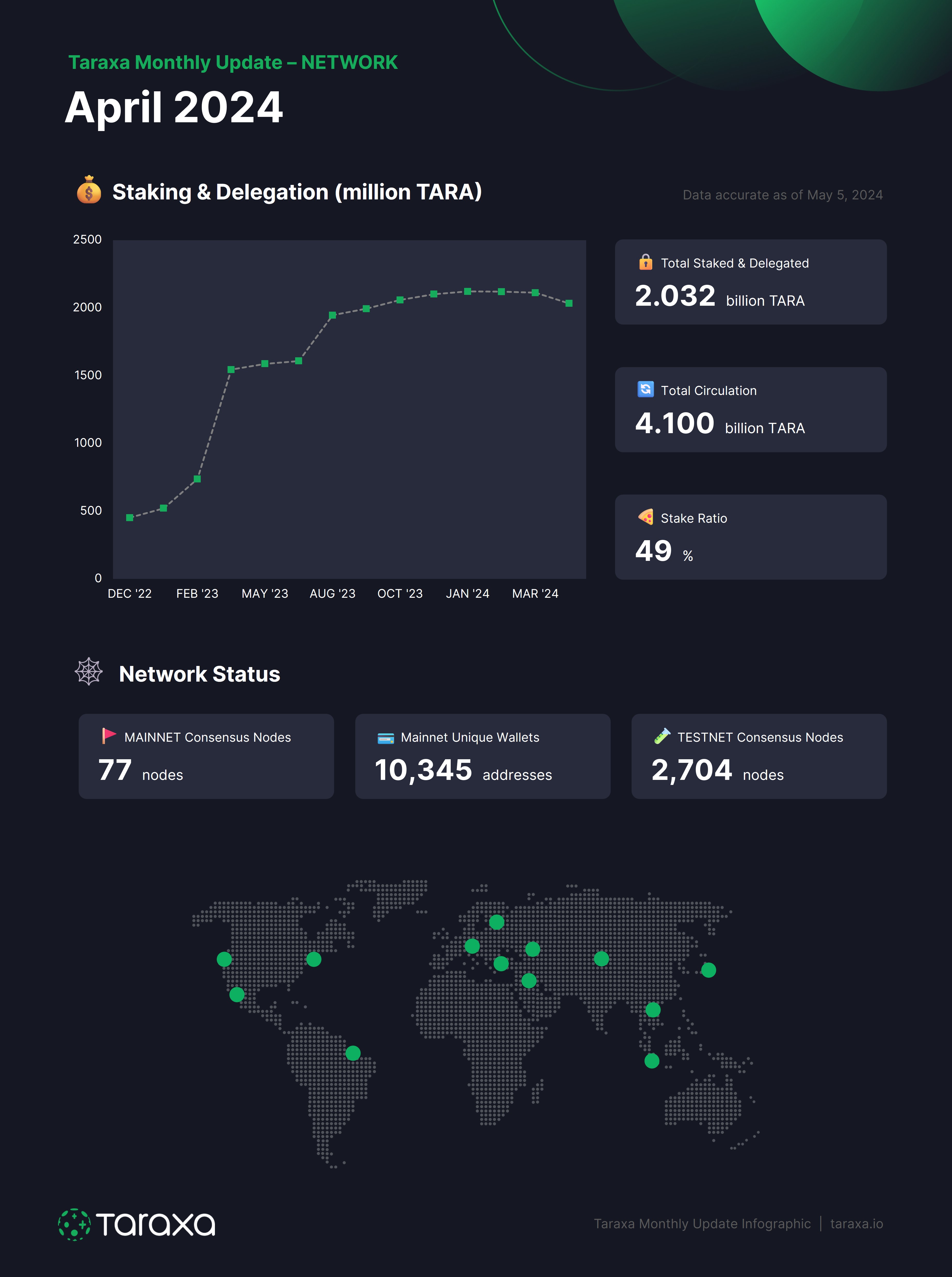 Taraxa April 2024 Network Stats