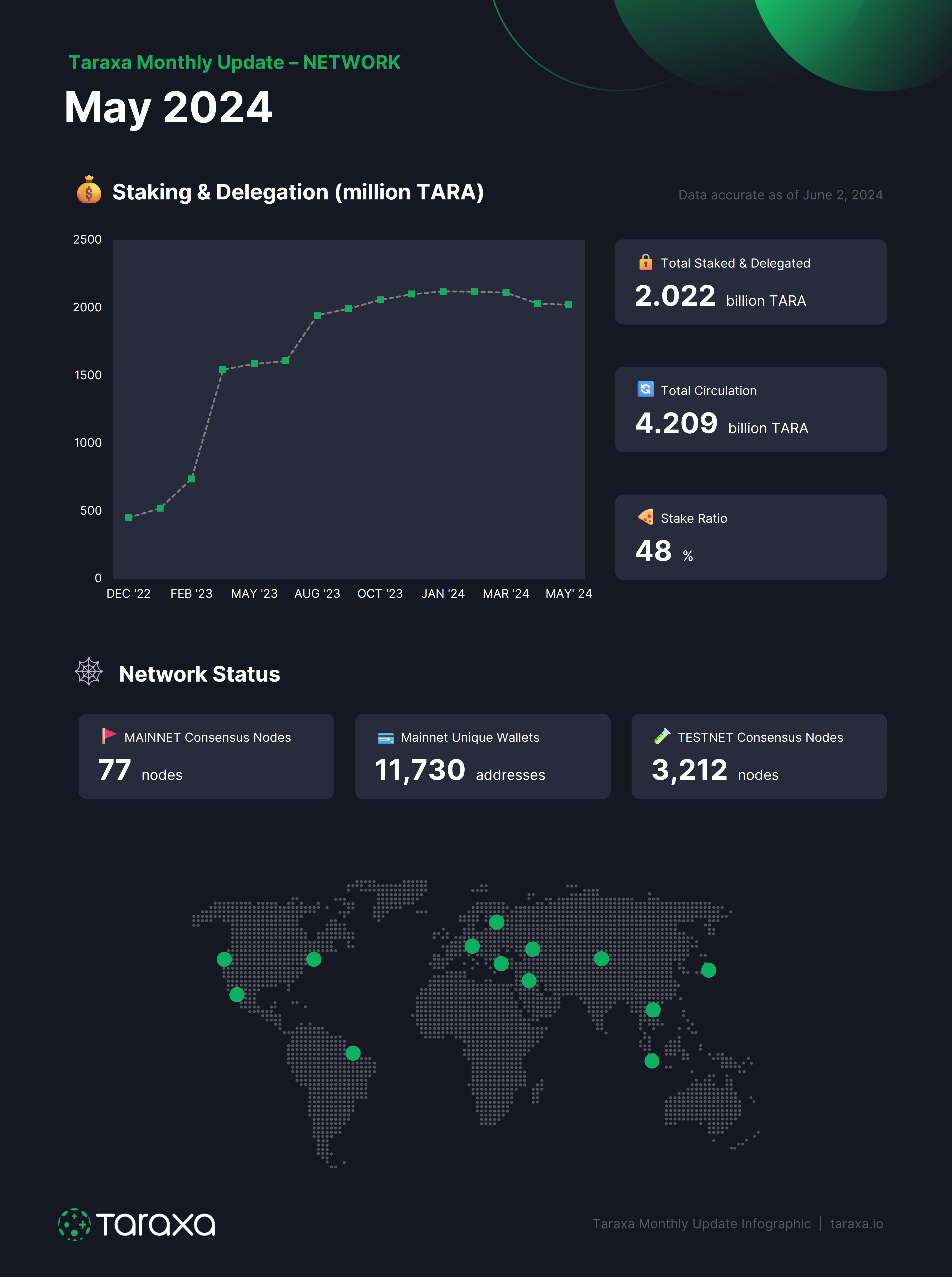 Taraxa May 2024 Network Stats