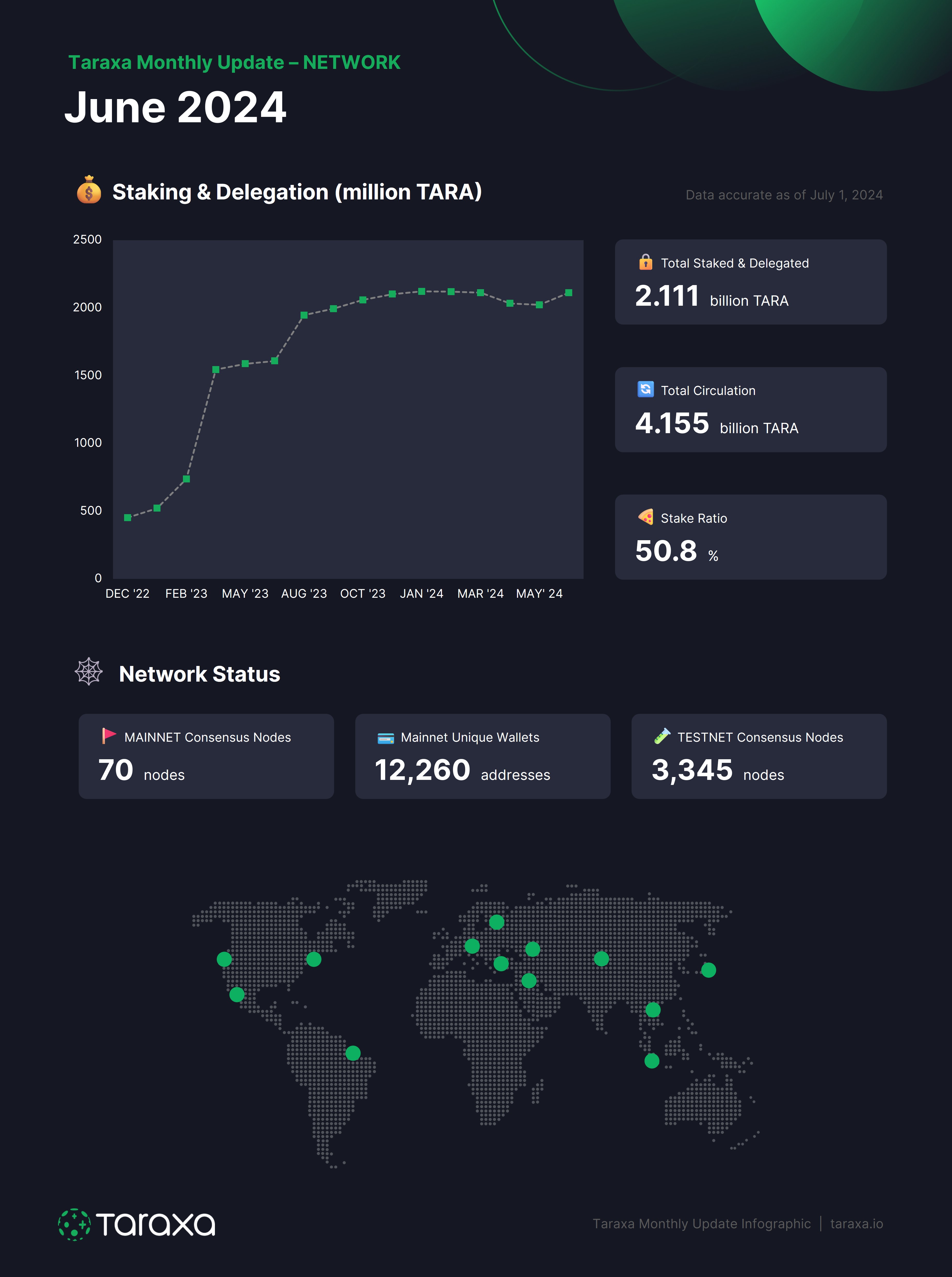 Taraxa May 2024 Network Stats