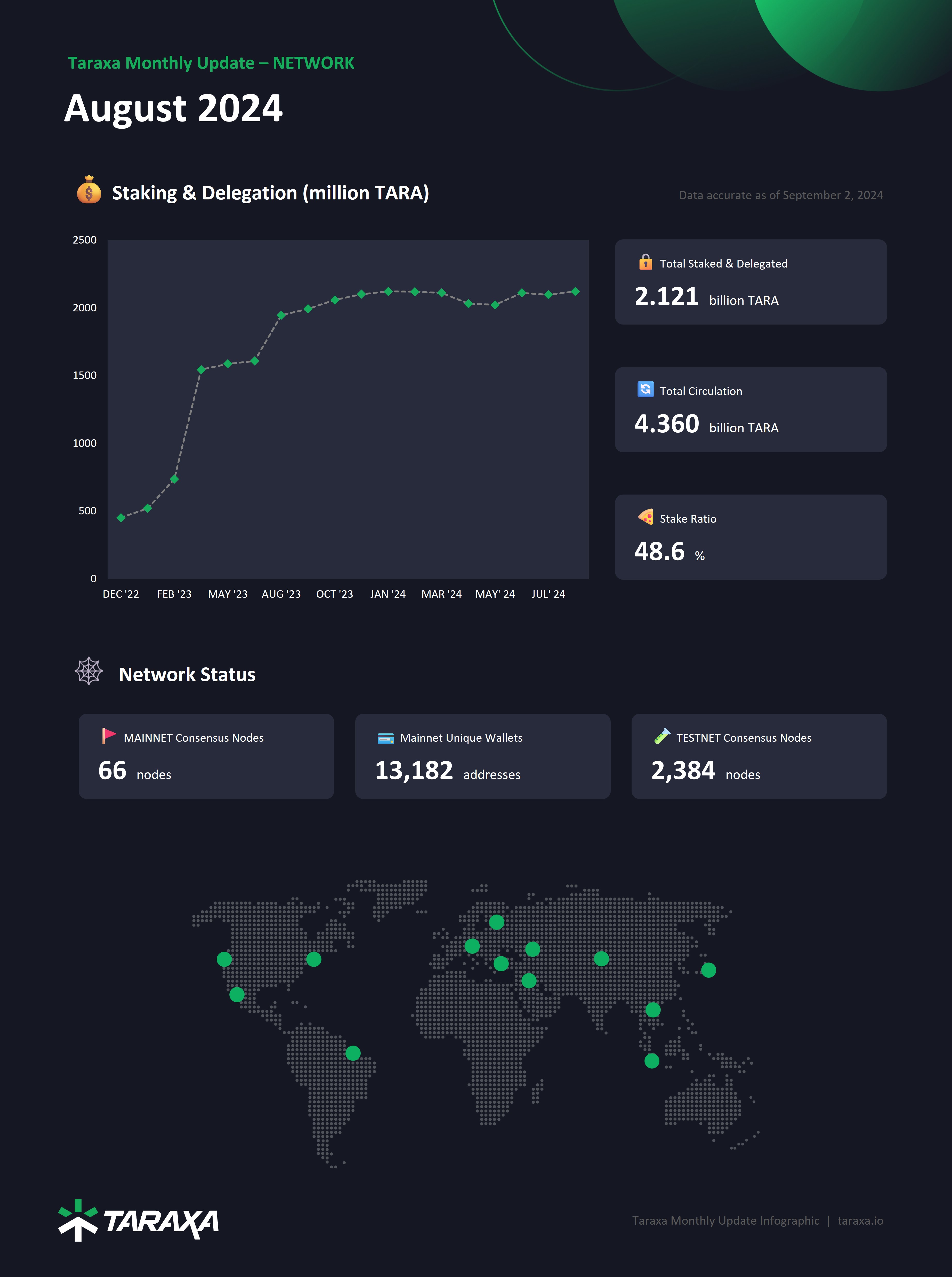 Taraxa August 2024 Network Stats