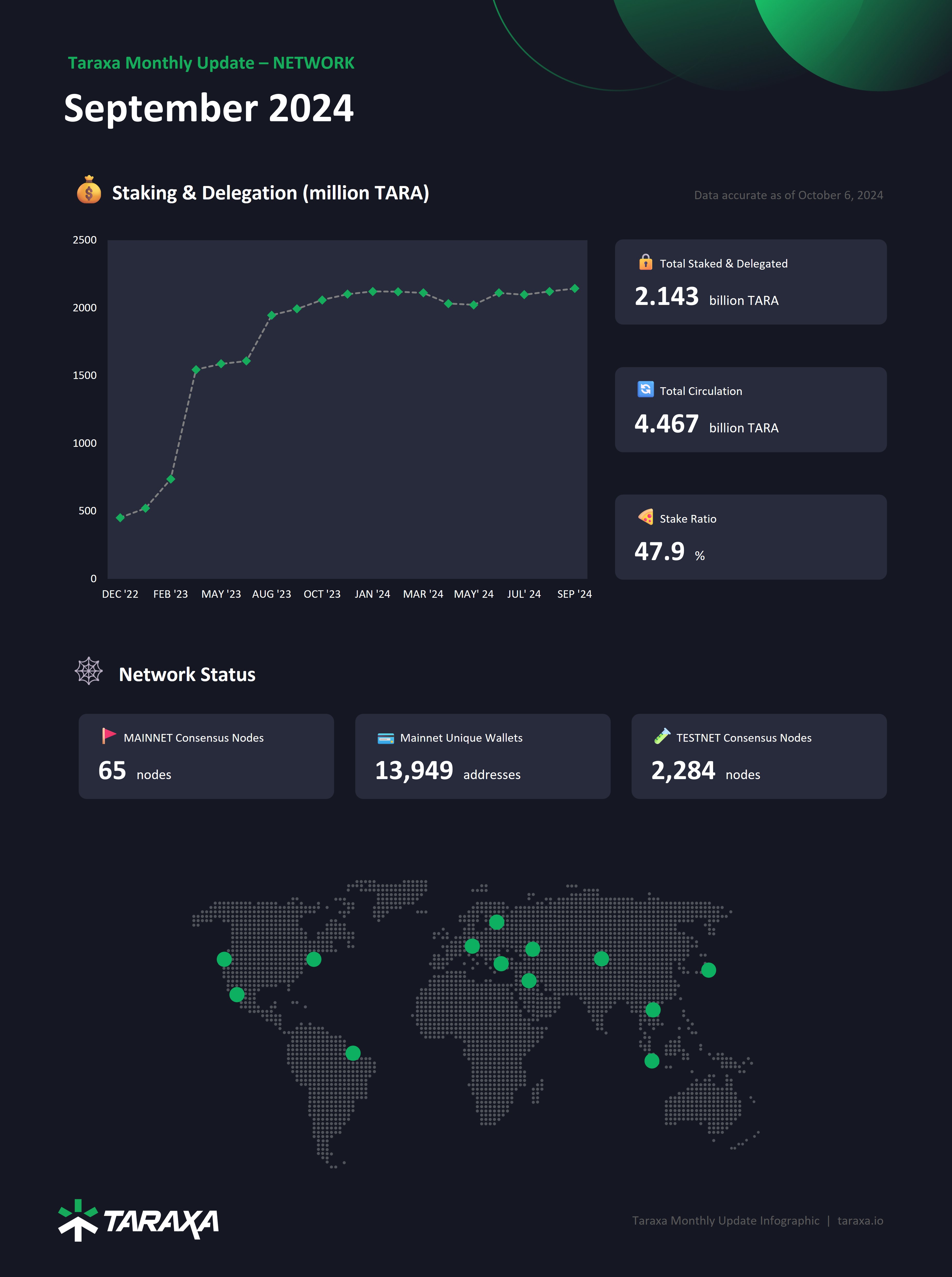 Taraxa September 2024 Network Stats