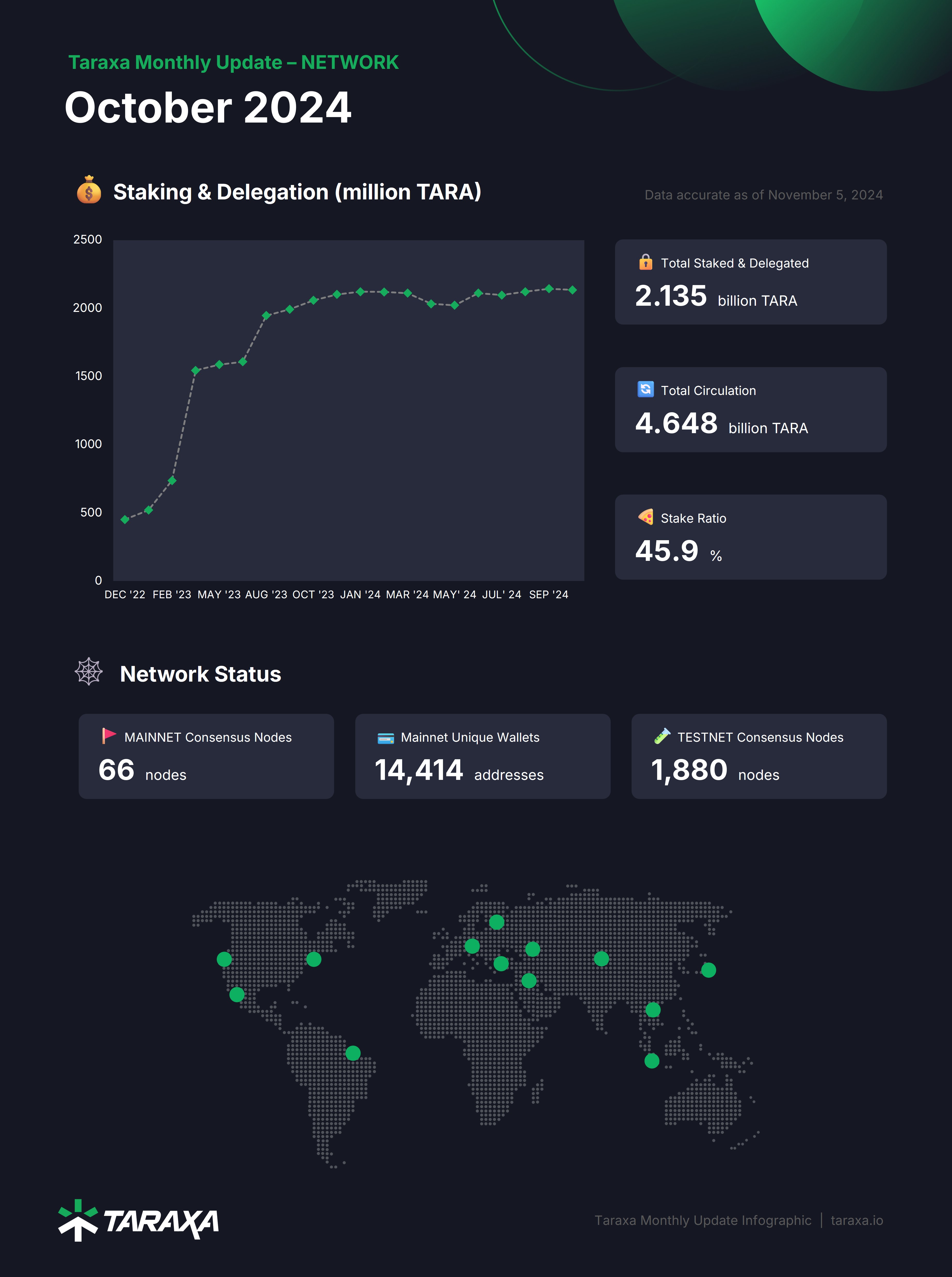 Taraxa October 2024 Network Stats