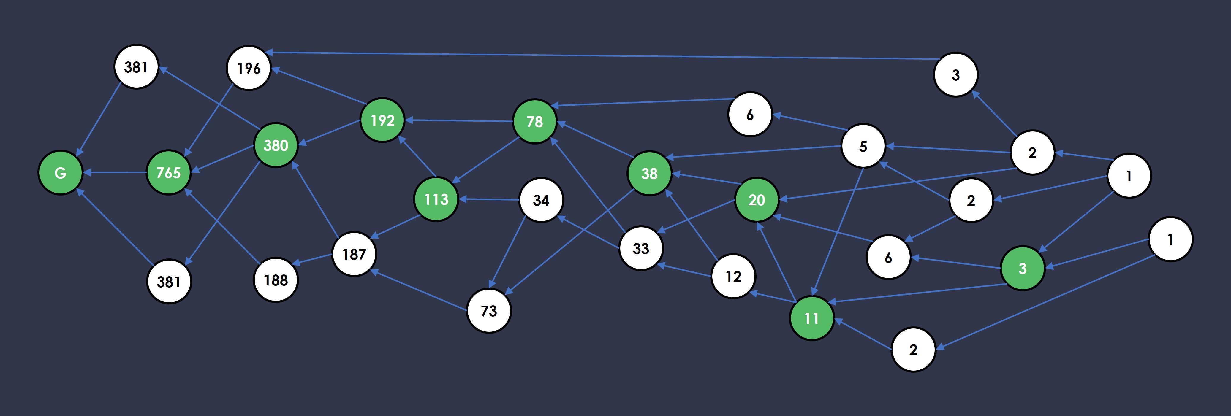 Anchor-chain - the most popular path