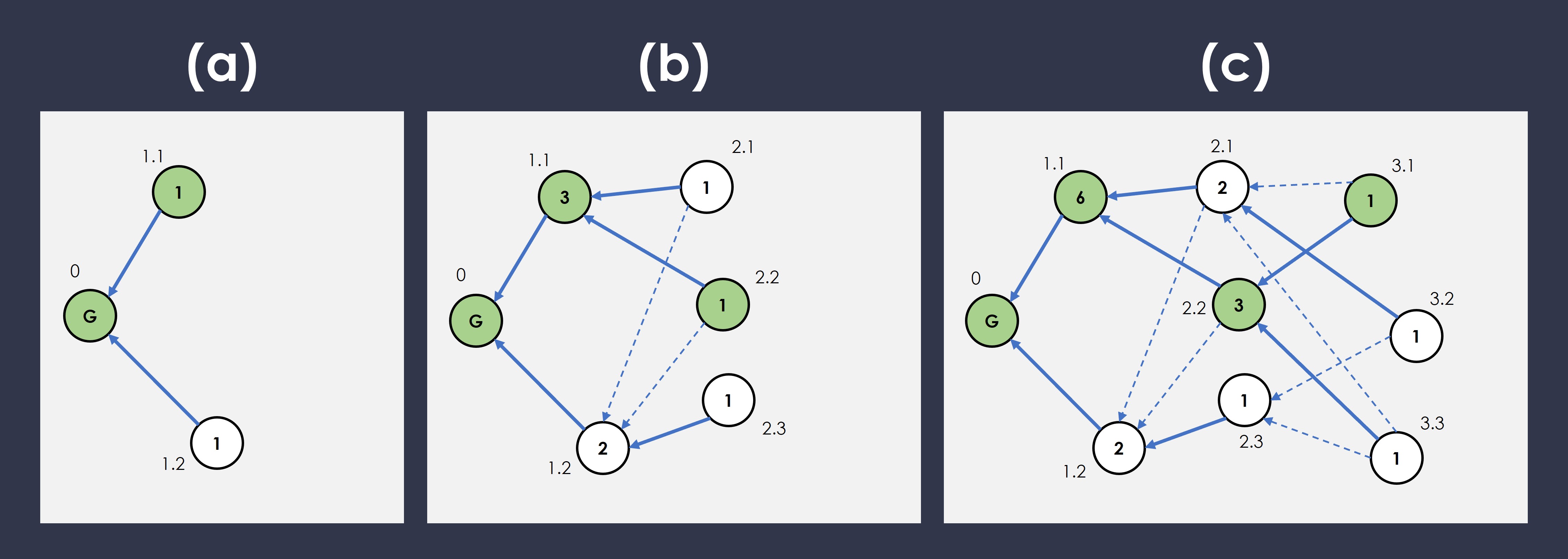 How to construct a ghost pointer