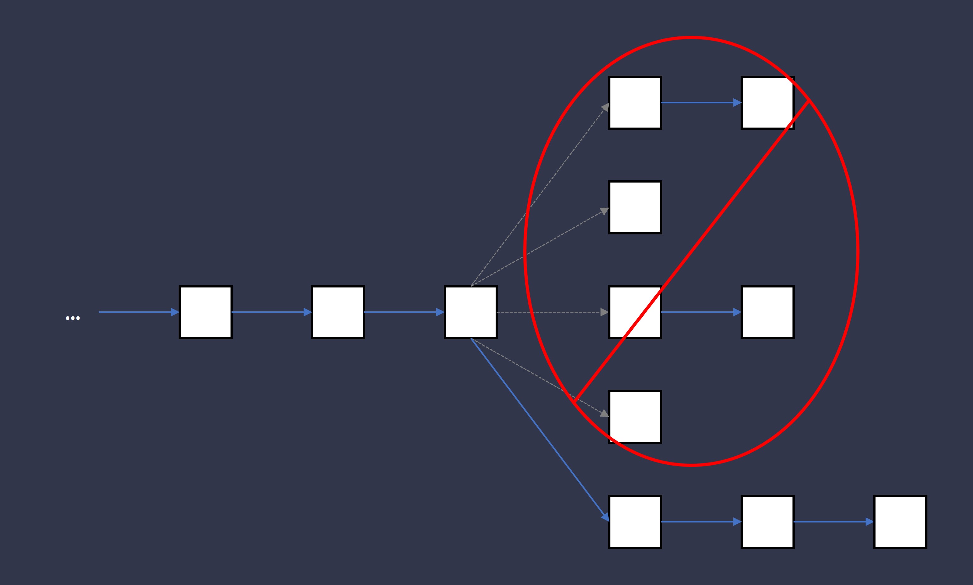 Miners decide which block to bet on to become the longest chain