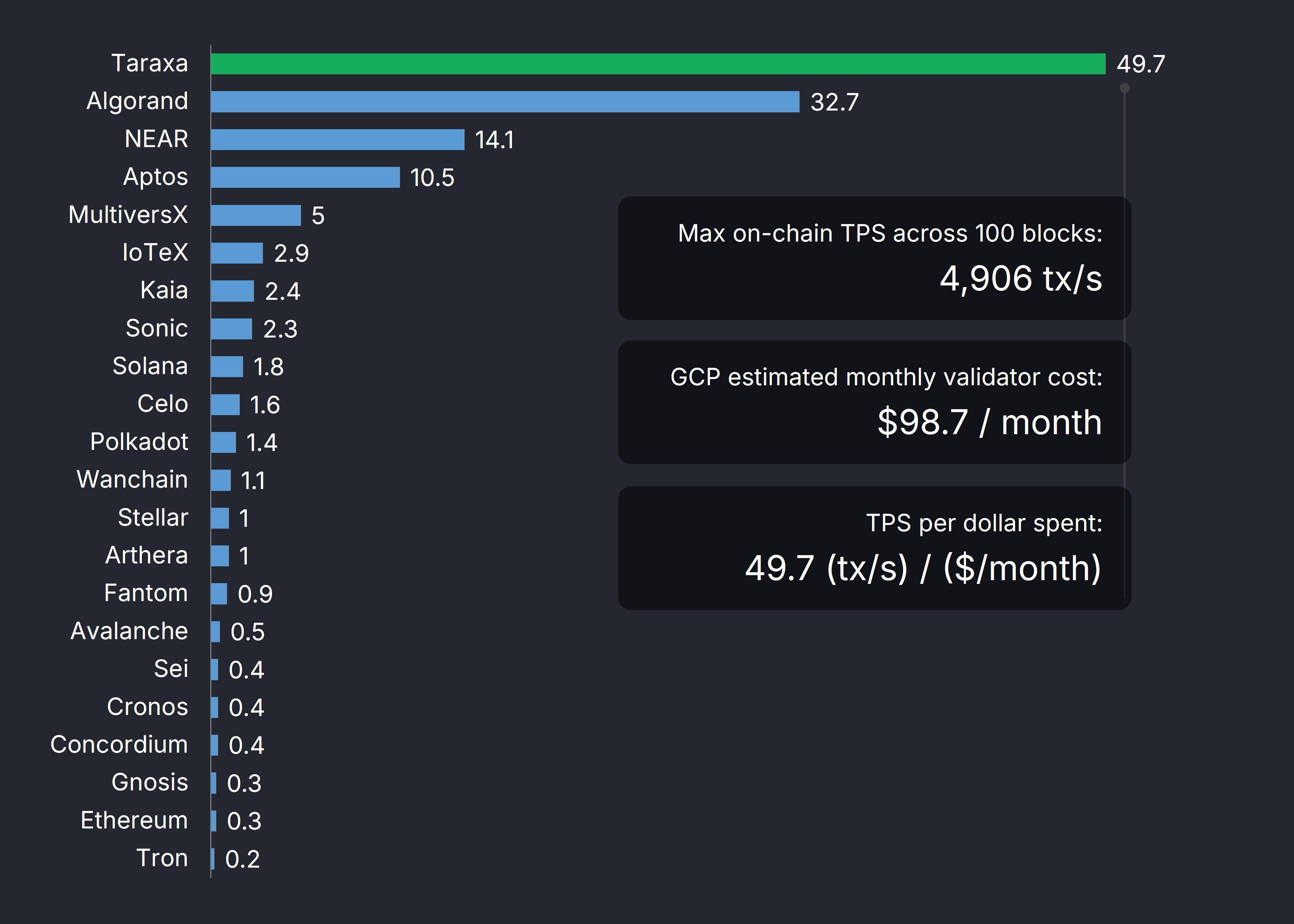 Realized mainnet TPS per dollar spent on validator node (tx/s) / ($/month)