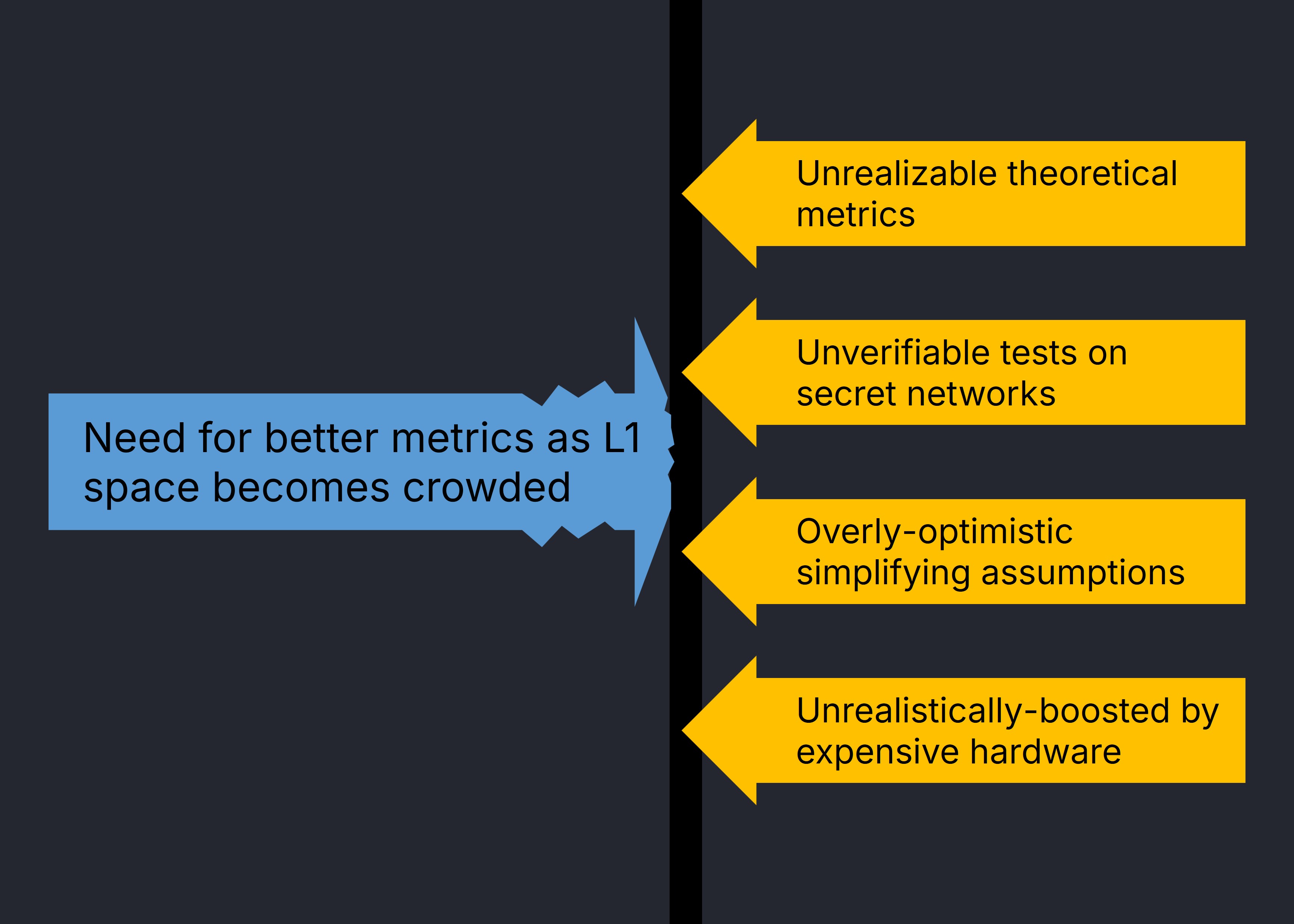 Need for better Layer-1 performance metrics goes unfulfilled, thwarted by misleading tests