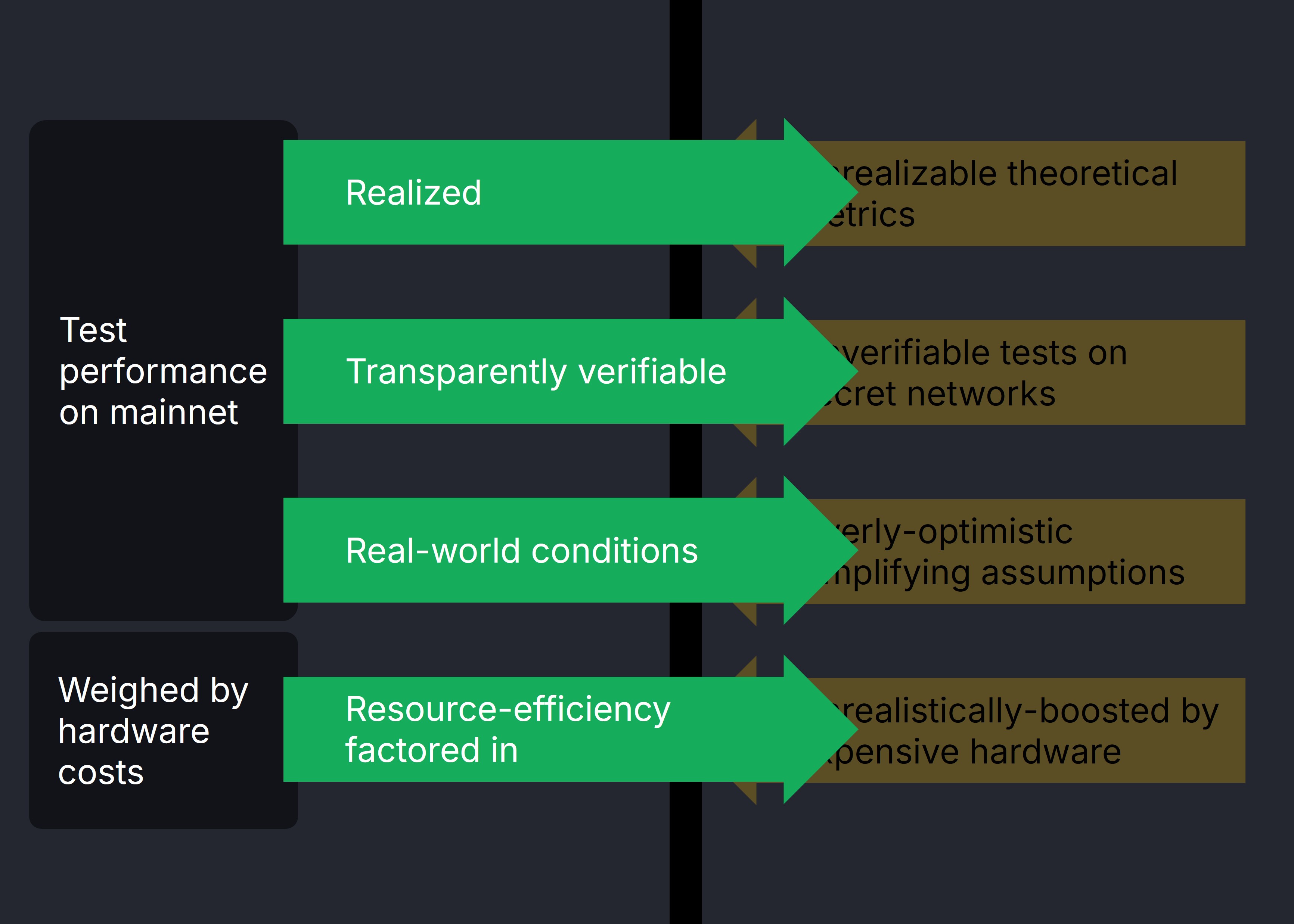 Break through the hype by conducting tests on mainnet, weighed by hardware costs