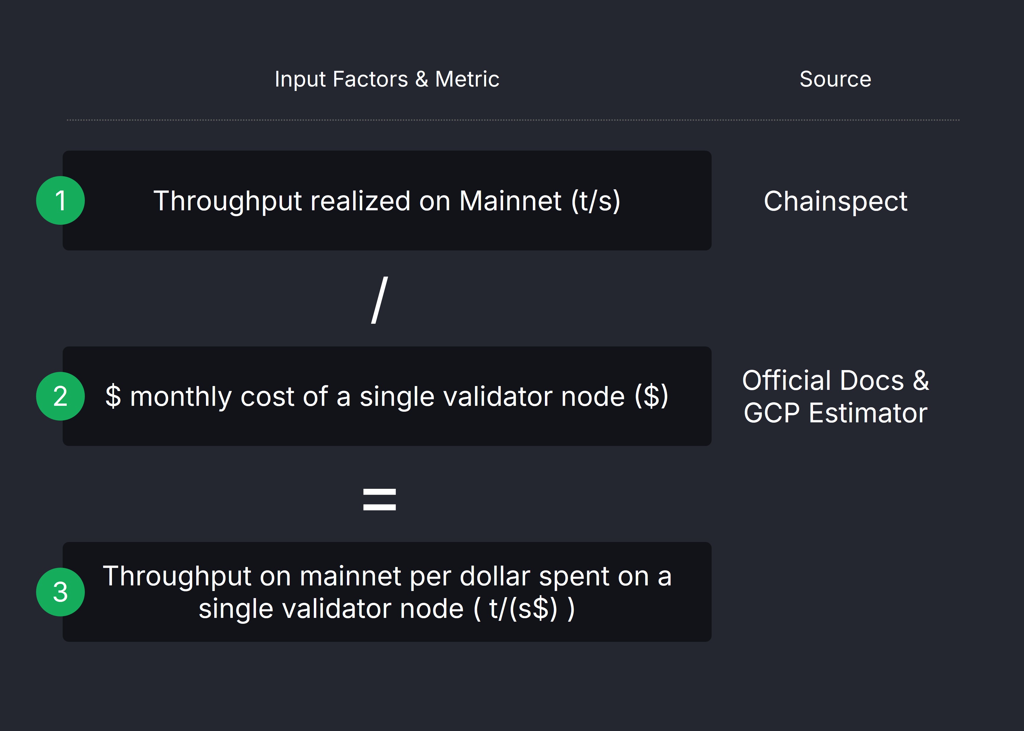 We propose a transparent throughput & efficiency metric: TPS per Dollar