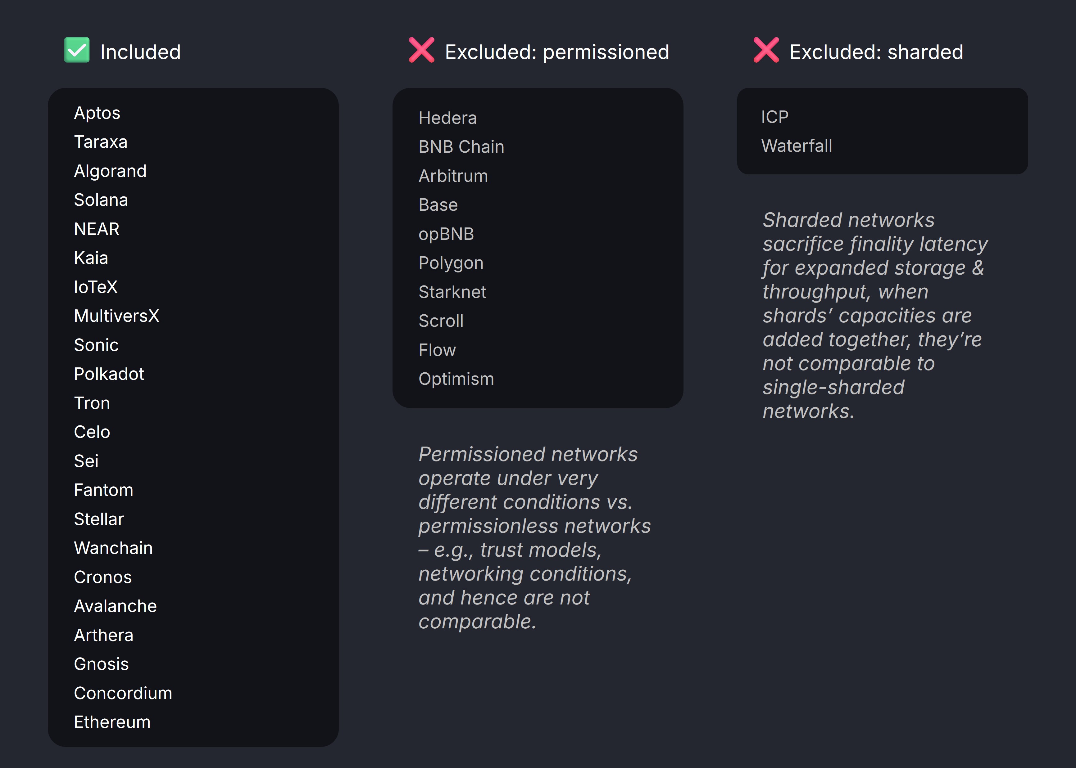 On-chain TPS data is obtained from Chainspect, excluding permissioned & state-sharded networks