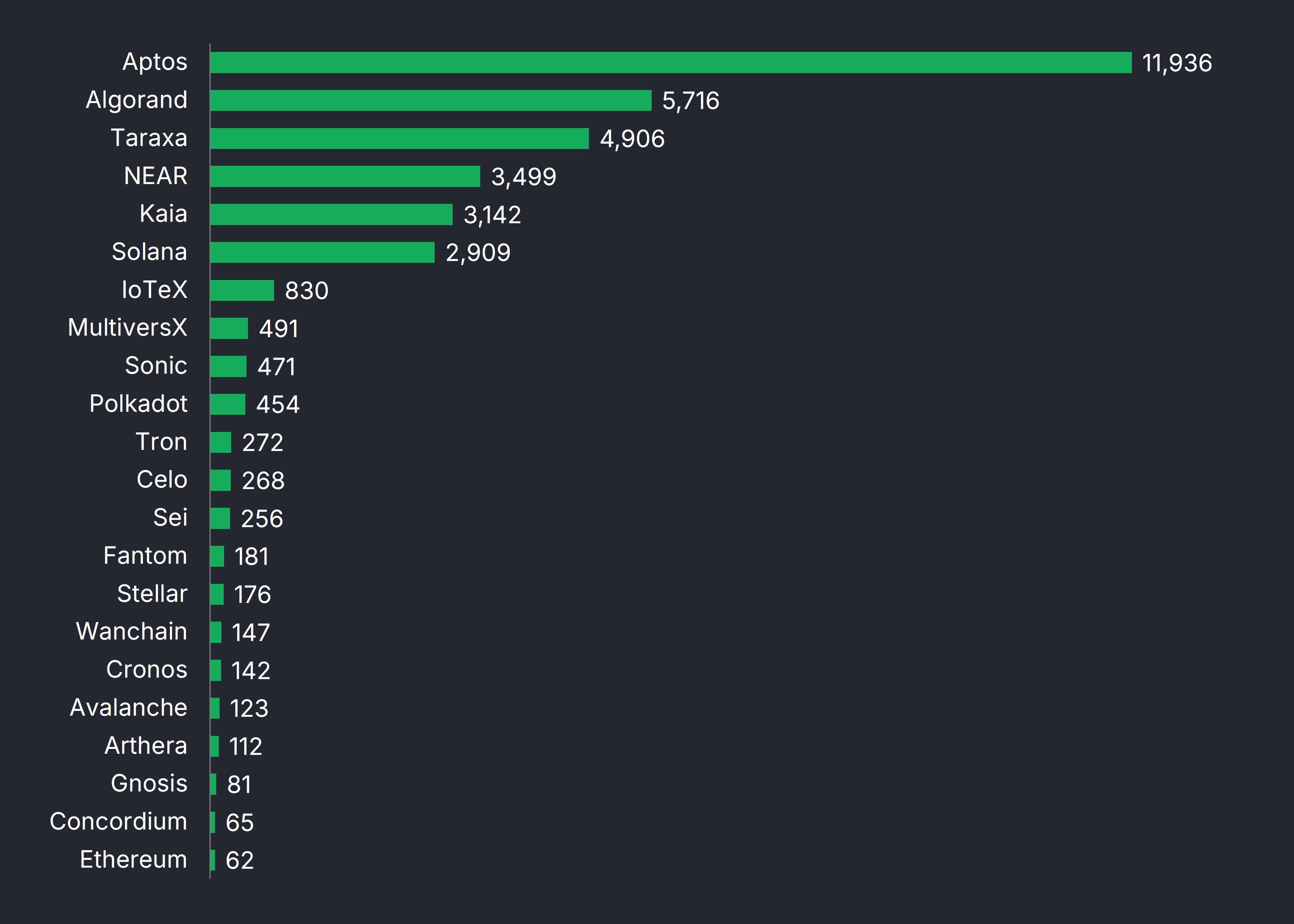 Max observed mainnet TPS for included networks, across a 100-block window (tx/s)