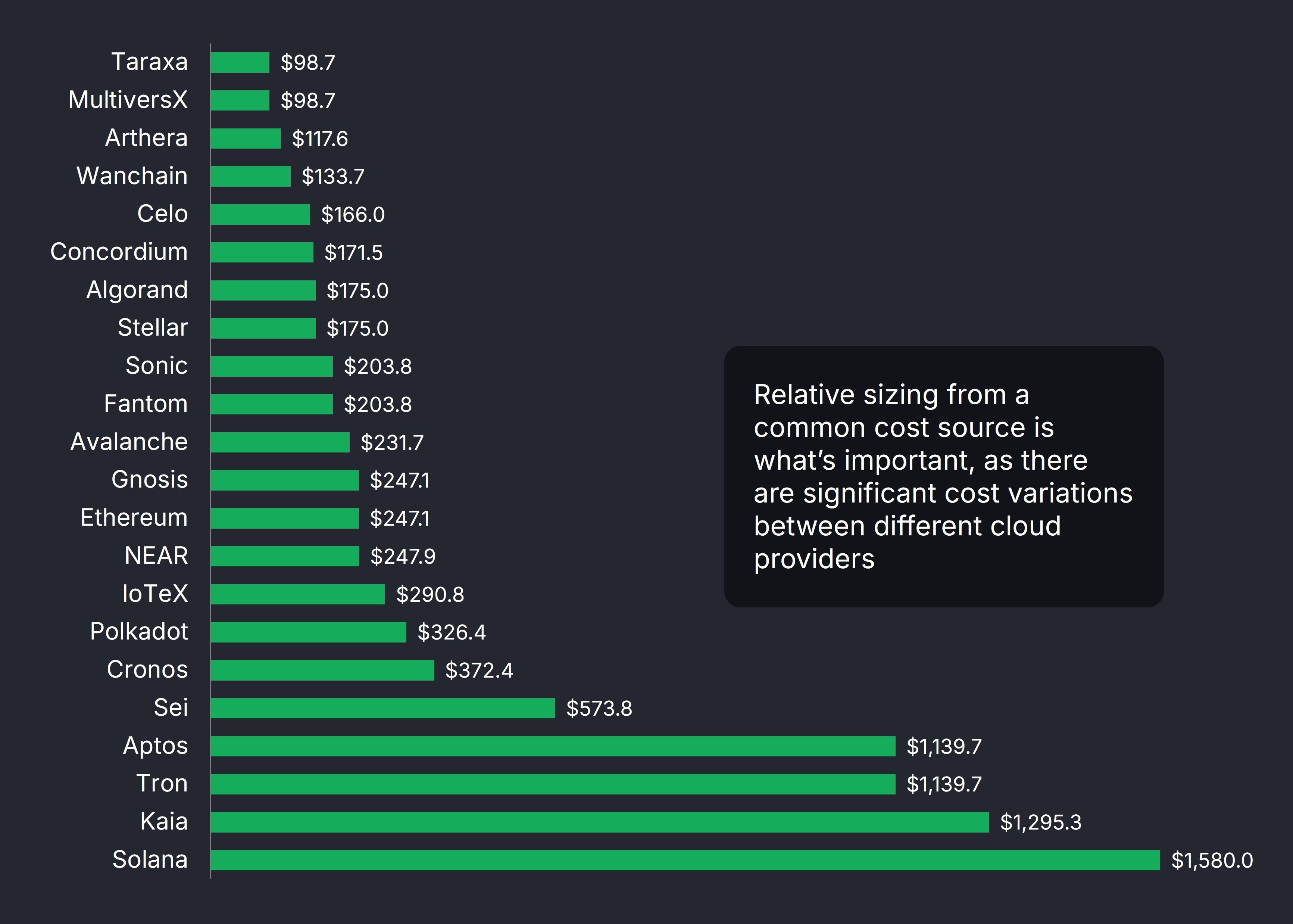 Validator cost per month estimated by GCP calculator, configurations from projects' official docs