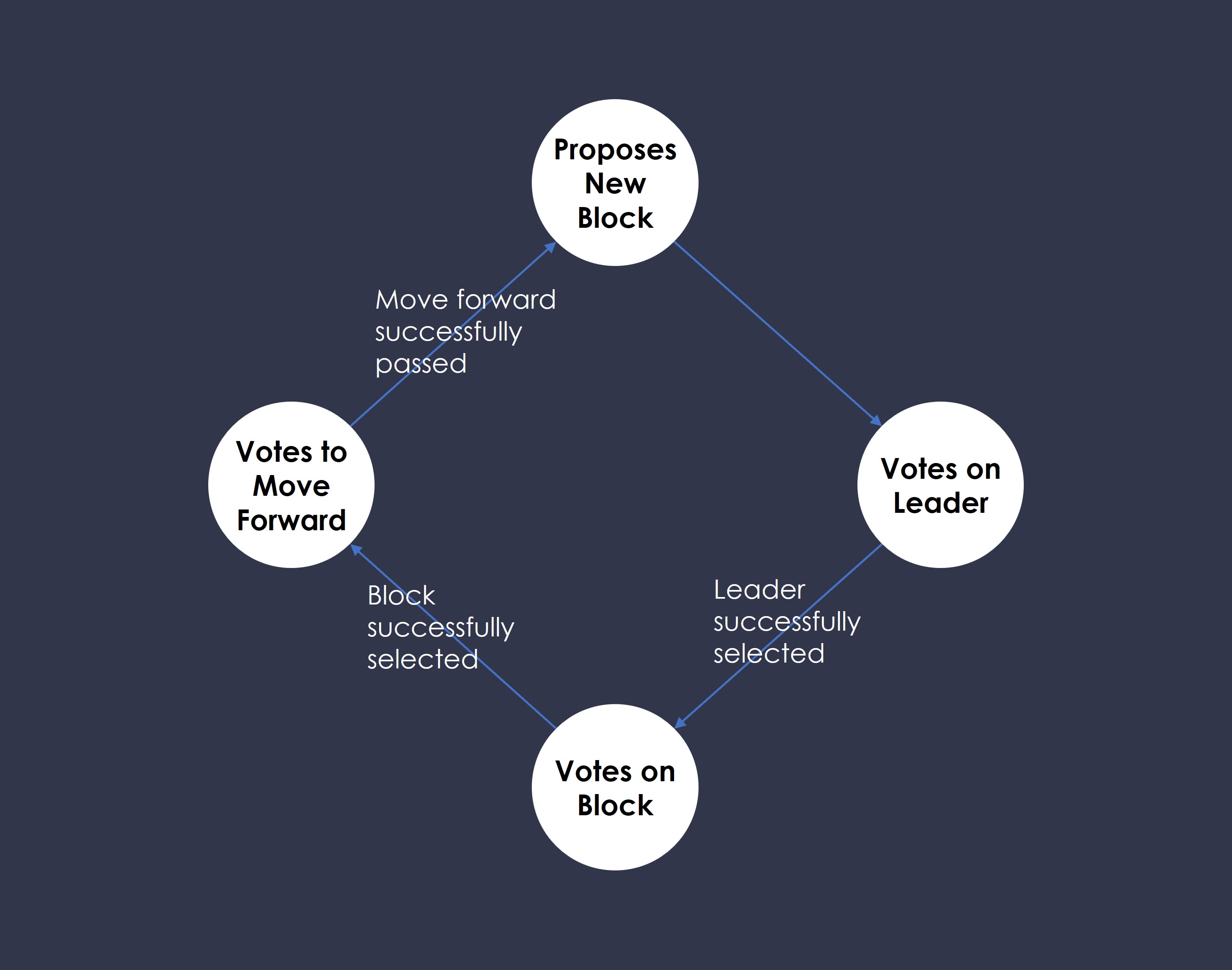 Simplified illustration of Taraxa's PBFT finalization process