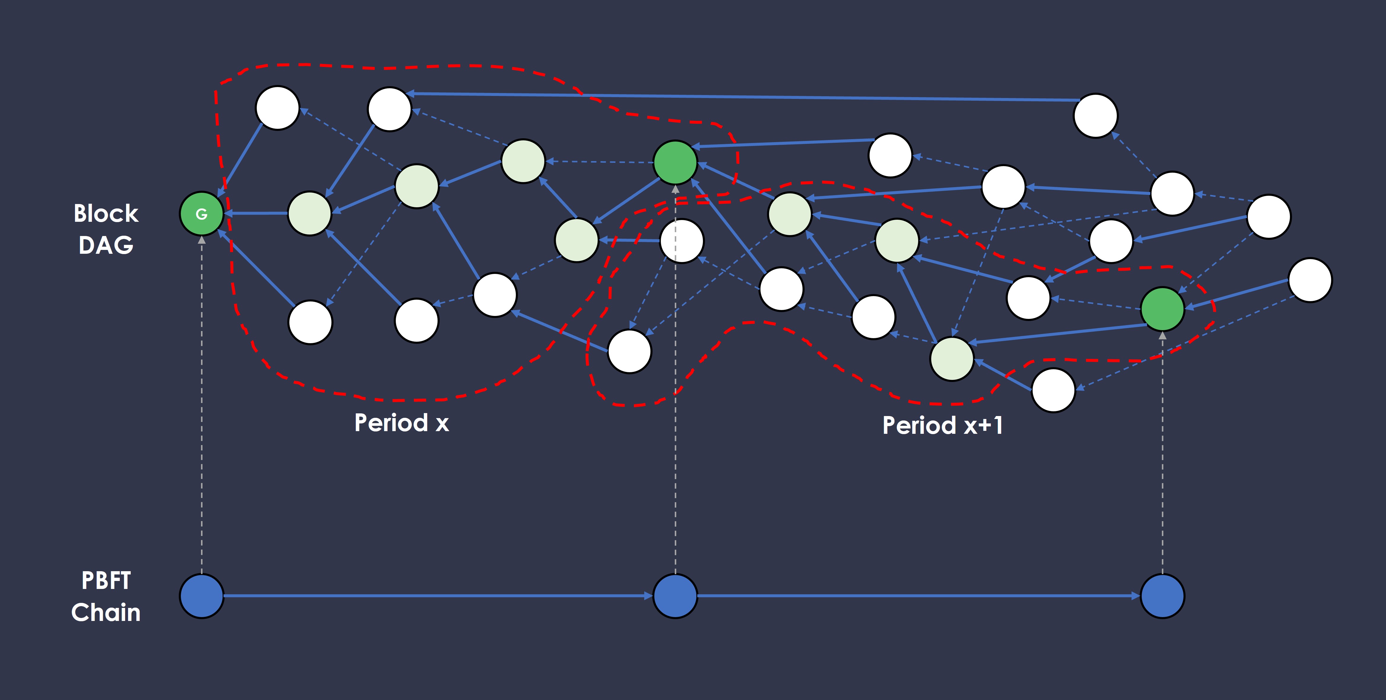 Asynchronous & Parallel PBFT Chain